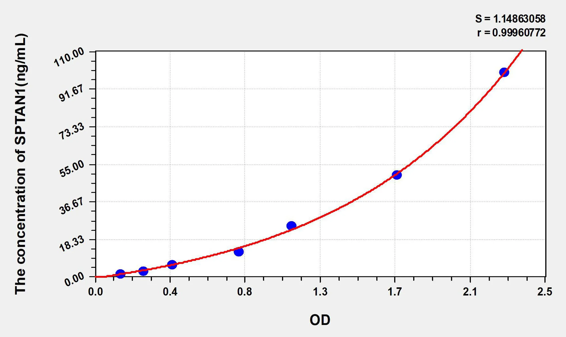 Mouse SPTAN1 (Alpha-Fodrin) ELISA Kit - image 1