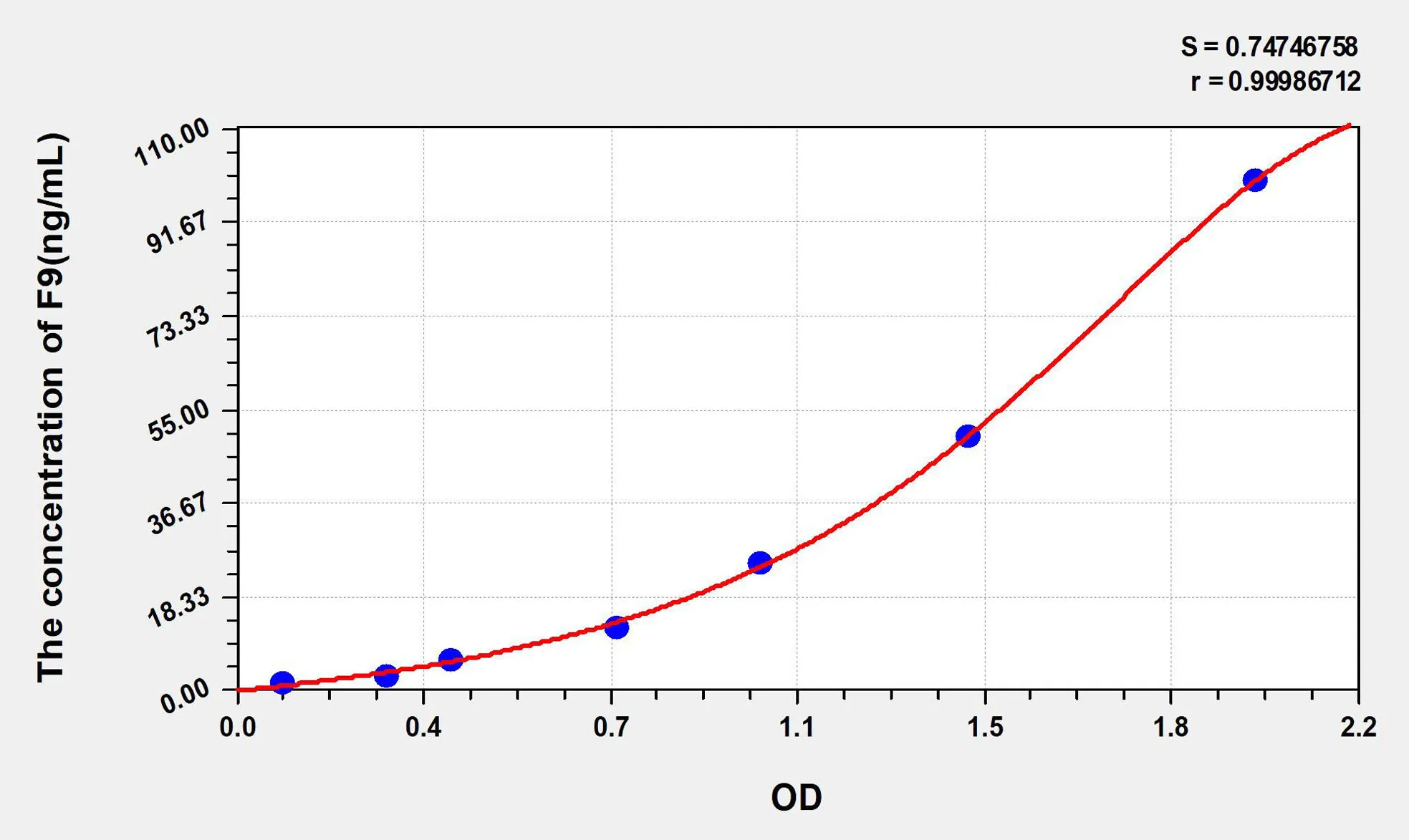 Mouse F9 (Coagulation Factor IX) ELISA Kit - image 1