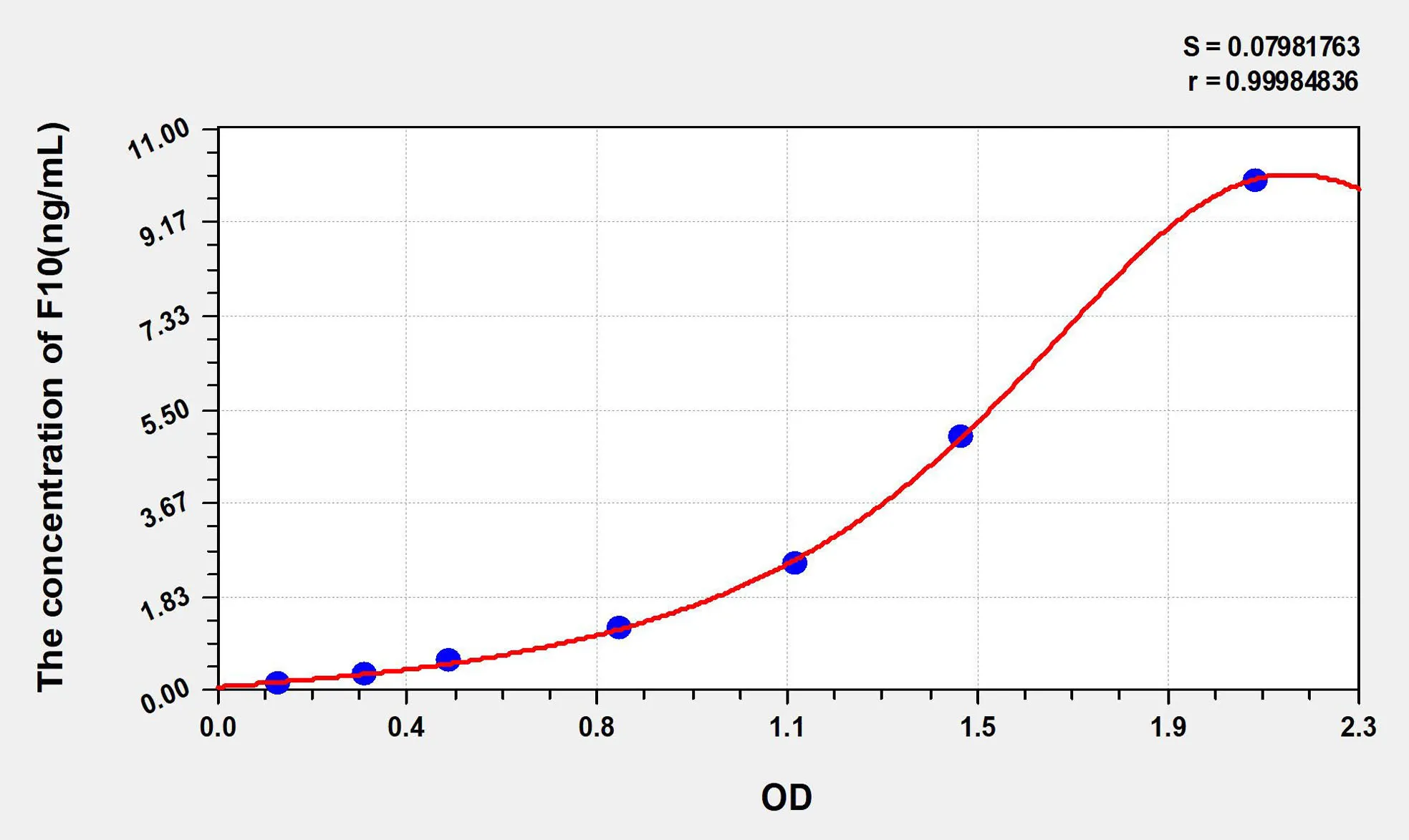 Mouse F10 (Coagulation Factor X) ELISA Kit - image 1