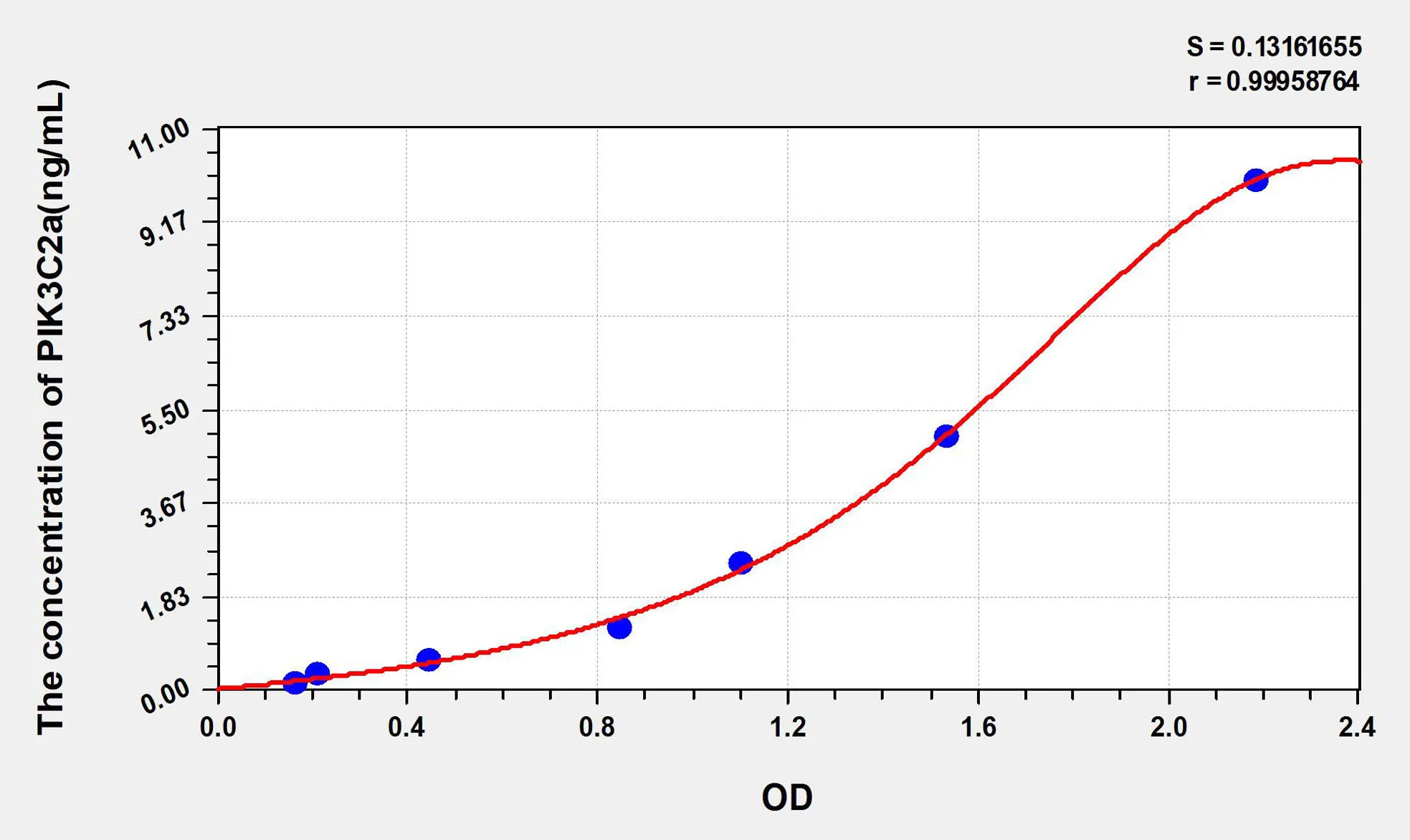 Mouse PIK3C2a (Phosphoinositide-3-Kinase Class-2-Alpha Polypeptide) ELISA Kit - image 1