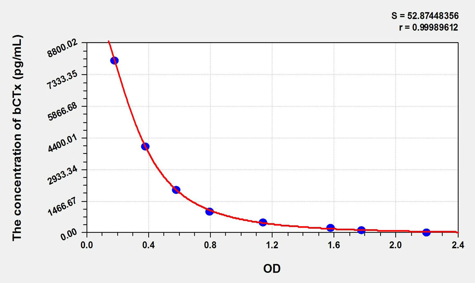 Human bCTx (Beta-Crosslaps) ELISA Kit
