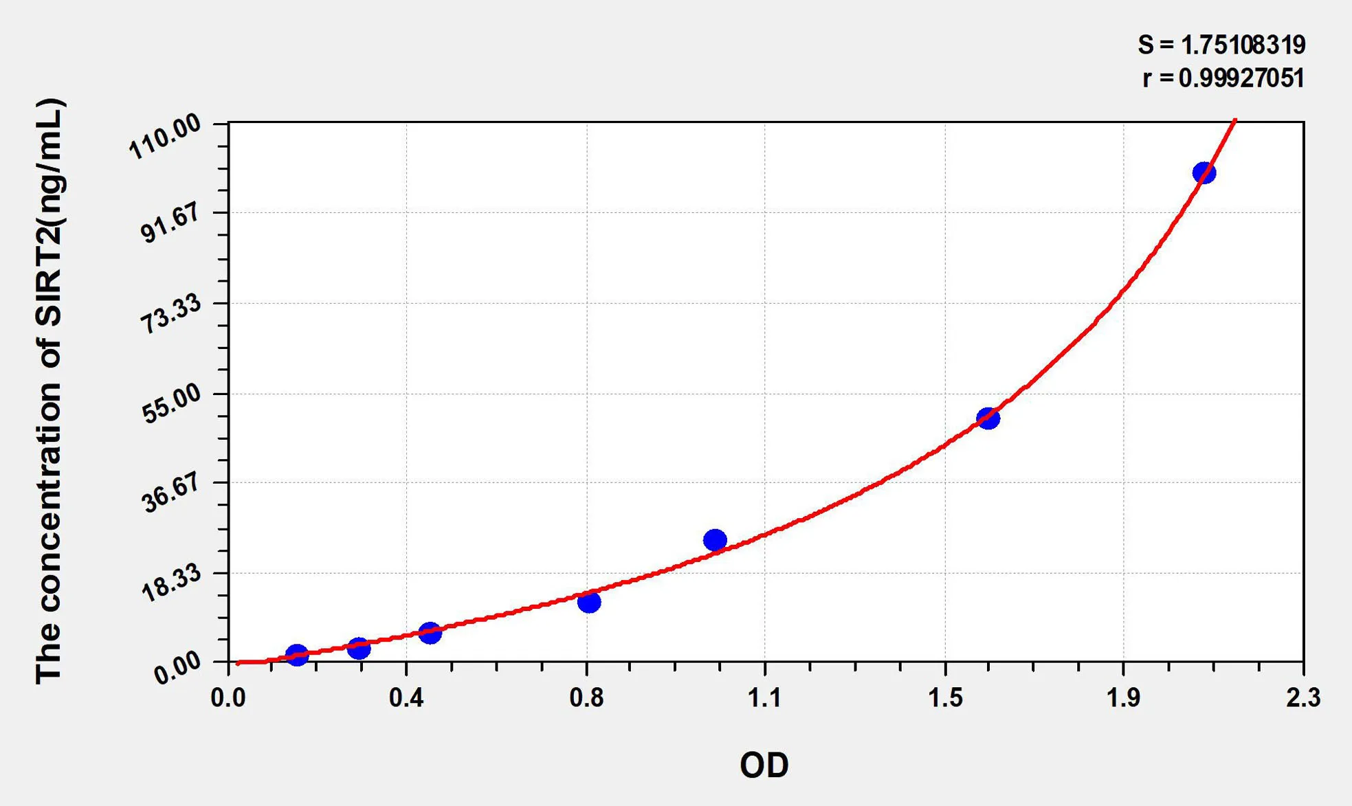 Human SIRT2 (Sirtuin 2) ELISA Kit