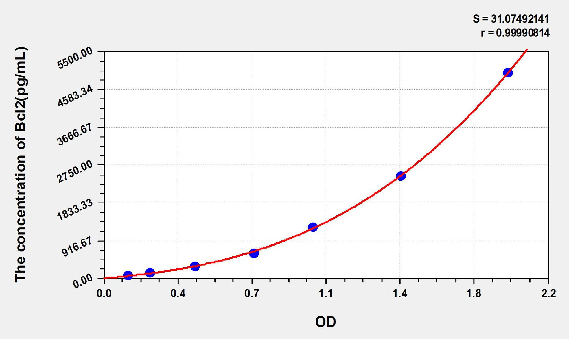 Mouse Bcl2 (B-Cell Leukemia/Lymphoma 2) ELISA Kit - image 1