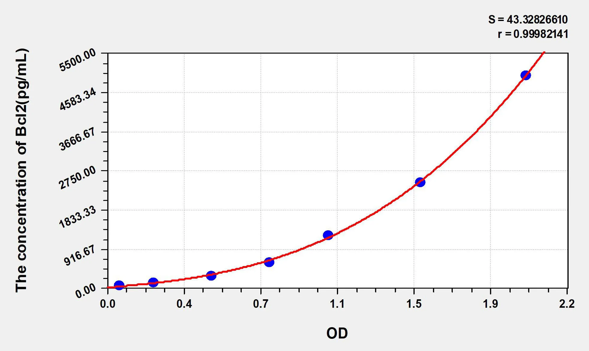 Rat Bcl2 (B-Cell Leukemia/Lymphoma 2) ELISA Kit