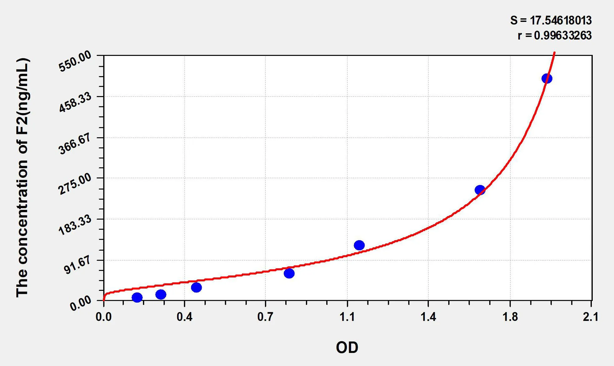 Rat F2 (Coagulation Factor II) ELISA Kit