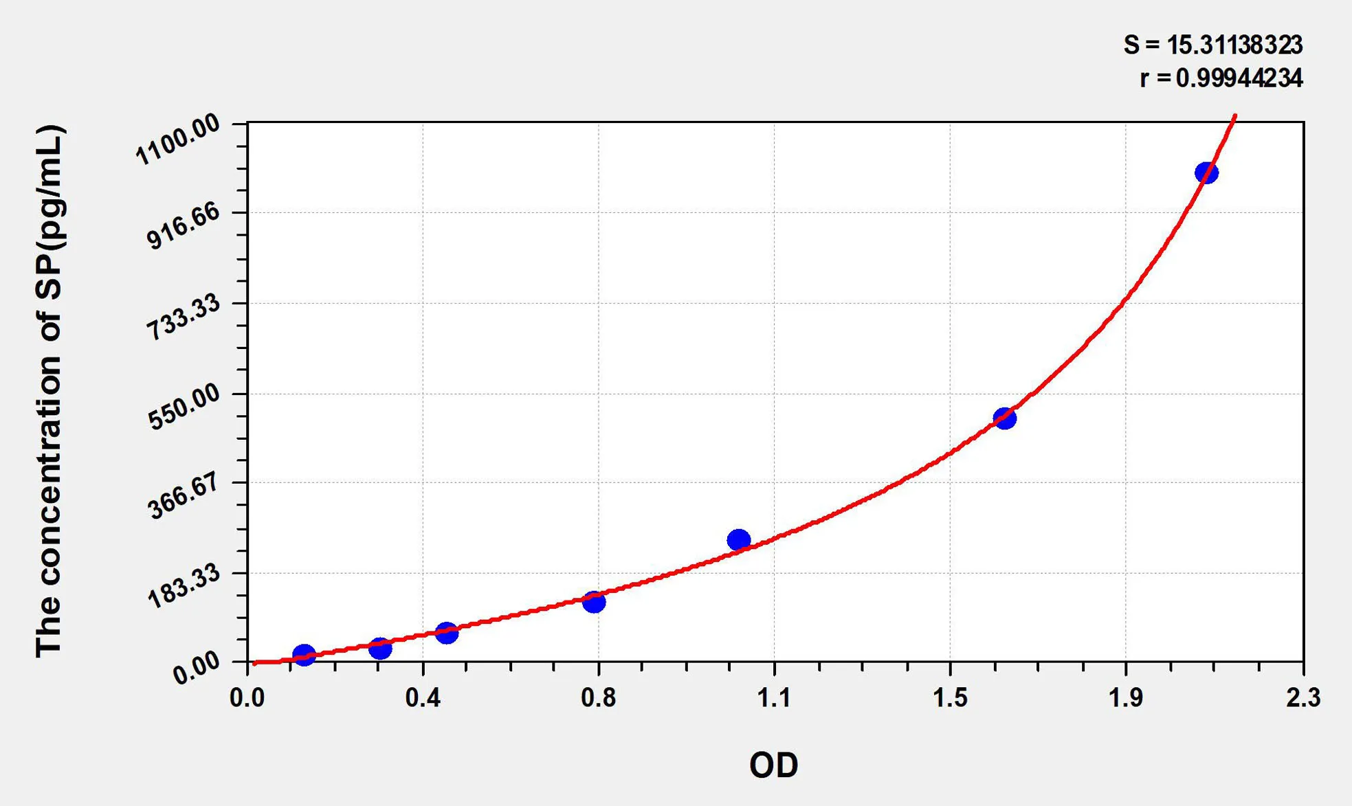 Mouse SP (Substance P) ELISA Kit - image 1