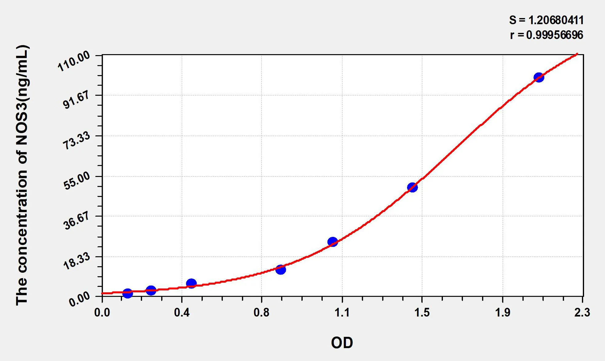Mouse NOS3 (Nitric Oxide Synthase 3, Endothelial) ELISA Kit - image 1
