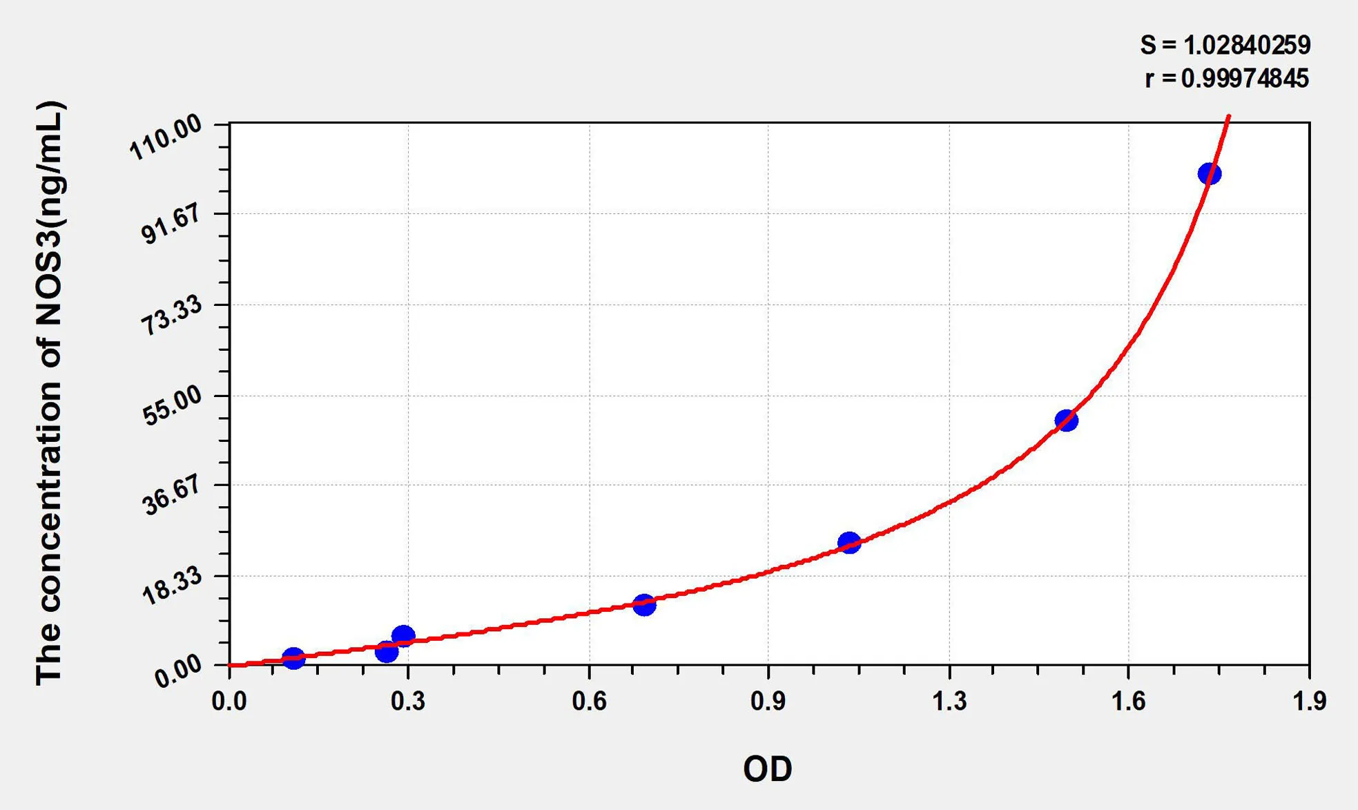 Rat NOS3 (Nitric Oxide Synthase 3, Endothelial) ELISA Kit - image 1