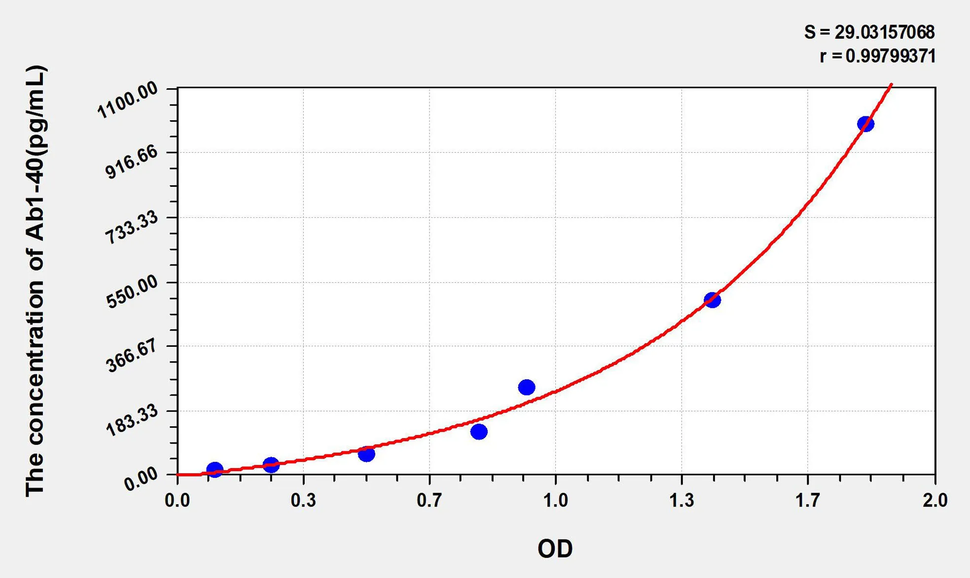 Rat Ab1-40 (Amyloid Beta Peptide 1-40) ELISA Kit - image 1