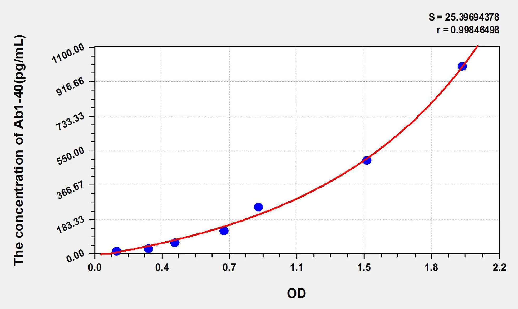 Mouse Ab1-40 (Amyloid Beta Peptide 1-40) ELISA Kit - image 1