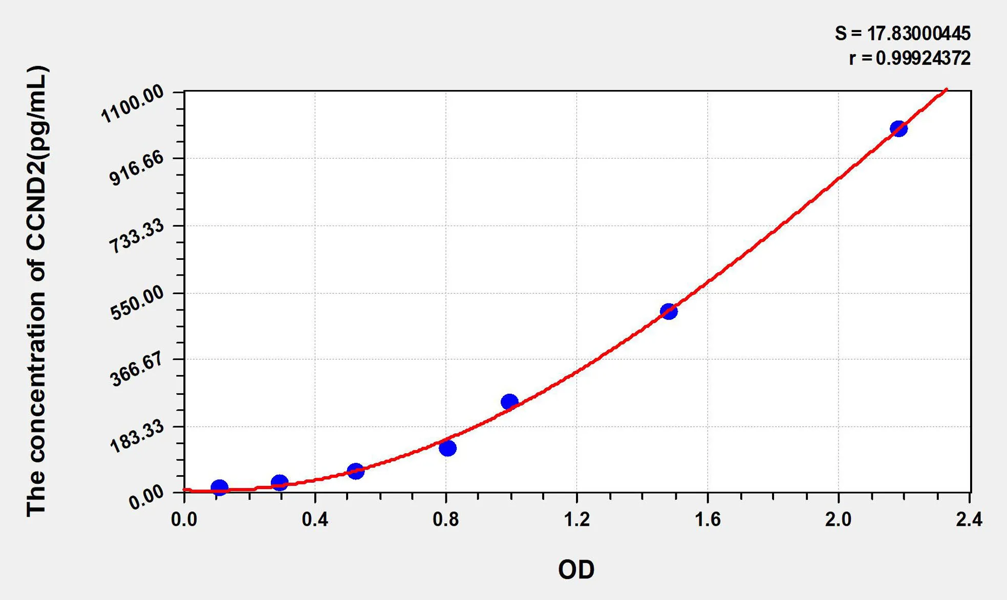 Human CCND2 (Cyclin D2) ELISA Kit