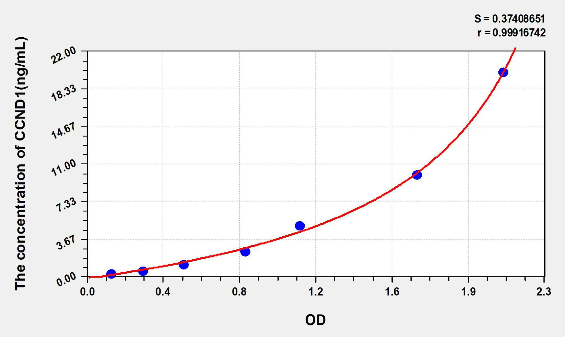 Human CCND1 (Cyclin D1) ELISA Kit