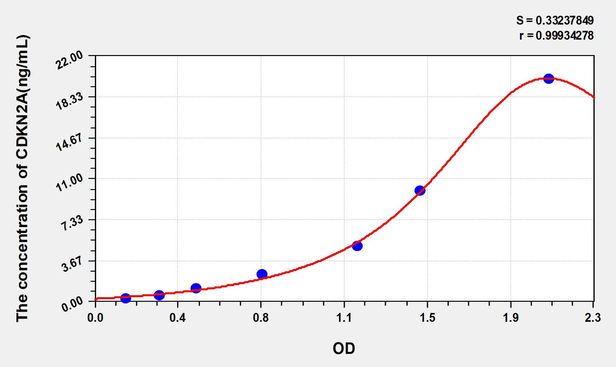 Mouse CDKN2A (Cyclin Dependent Kinase Inhibitor 2A) ELISA Kit