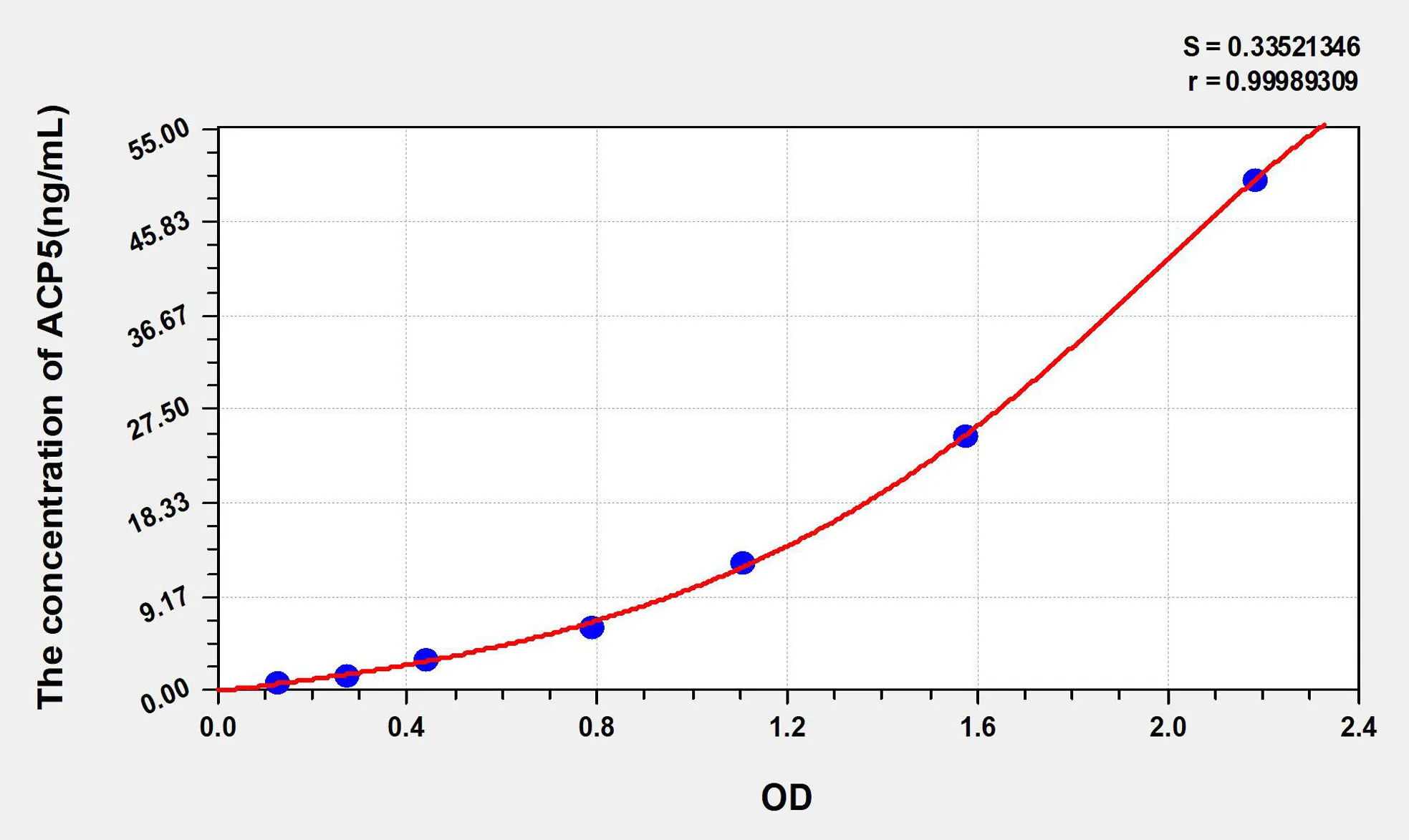 Rat ACP5 (Acid Phosphatase 5, Tartrate Resistant) ELISA Kit