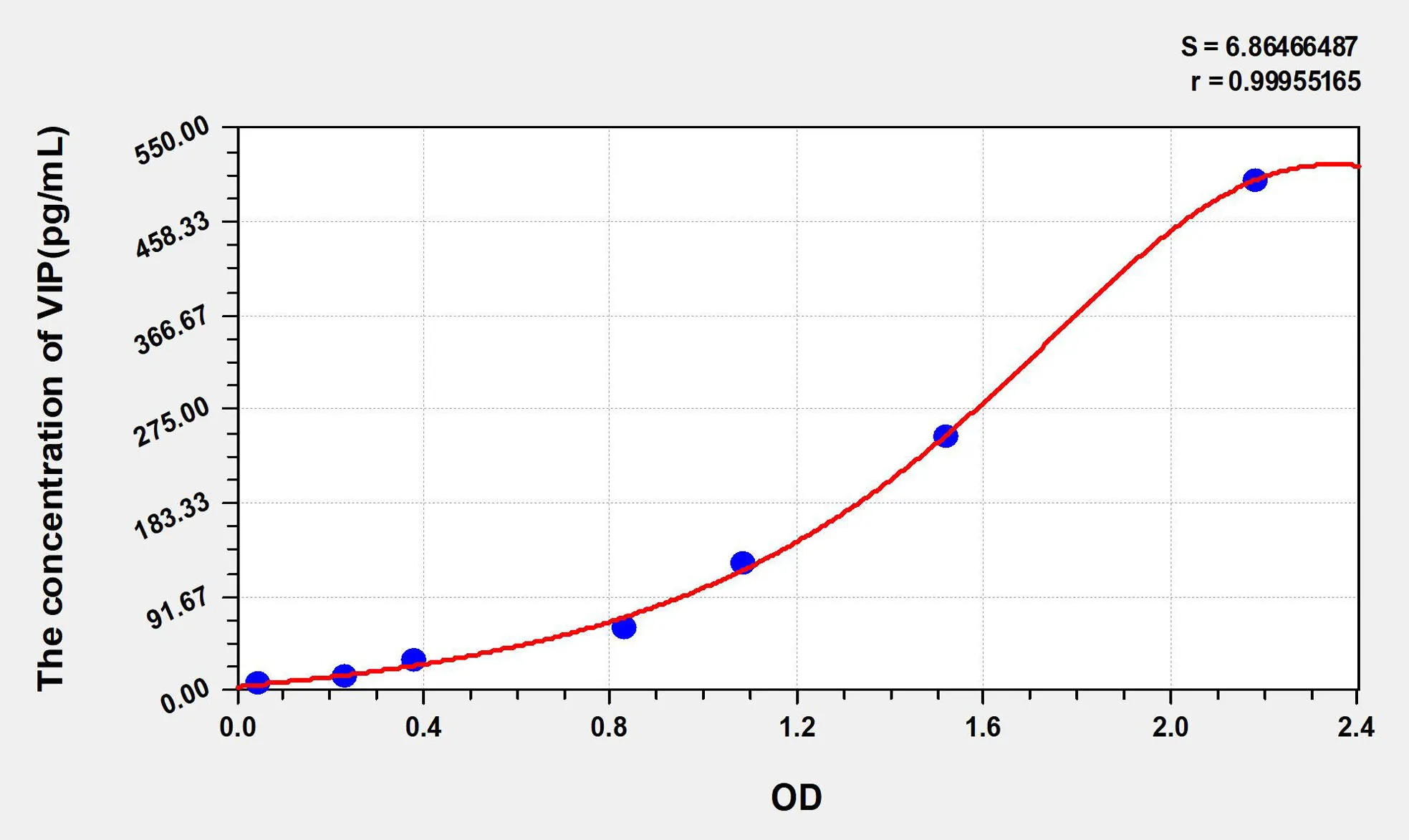 Mouse VIP (Vasoactive Intestinal Peptide) ELISA Kit - image 1