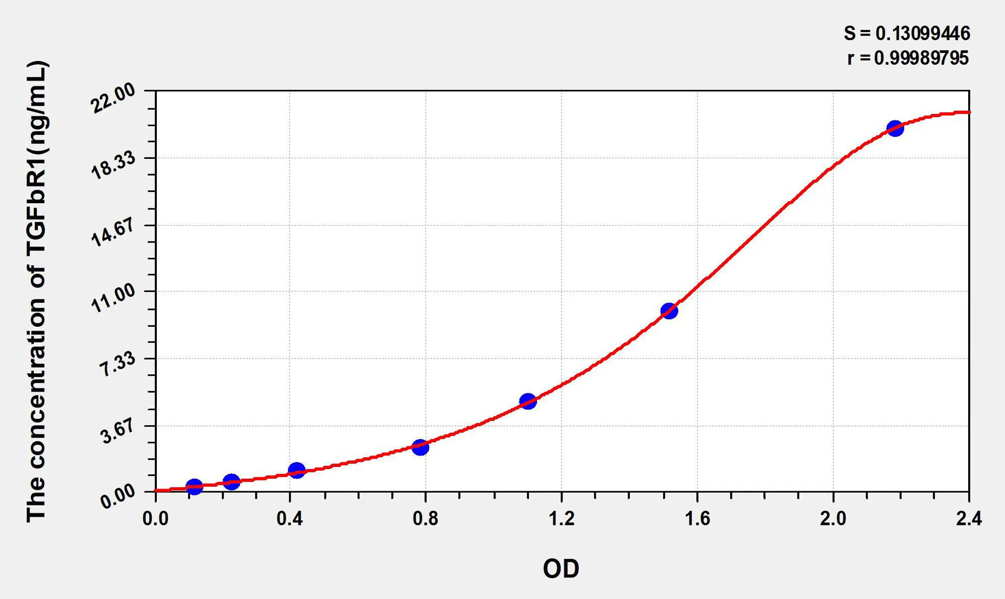Human TGFbR1 (Transforming Growth Factor Beta Receptor I) ELISA Kit