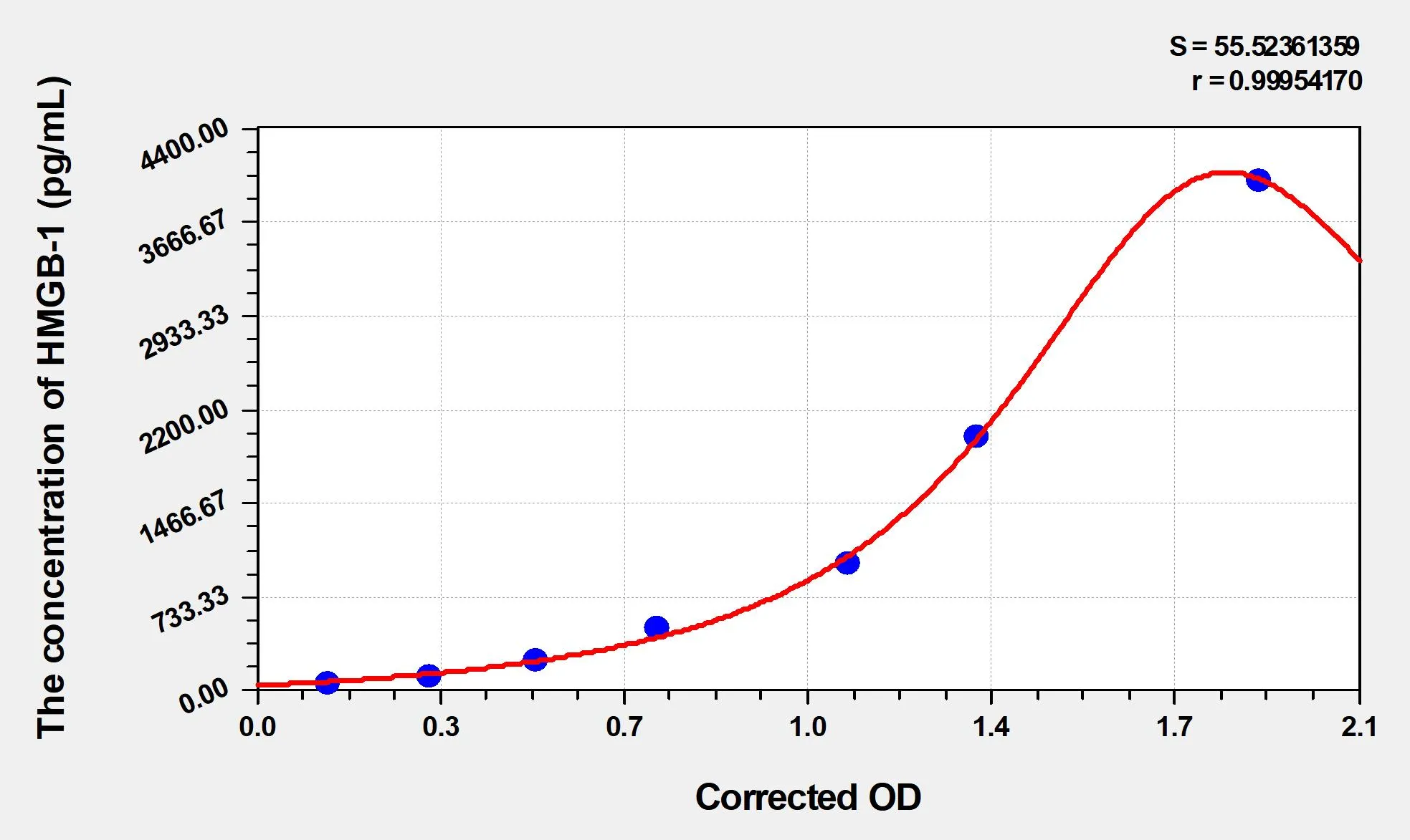 Human HMGB-1 (High Mobility Group Protein B1) ELISA Kit