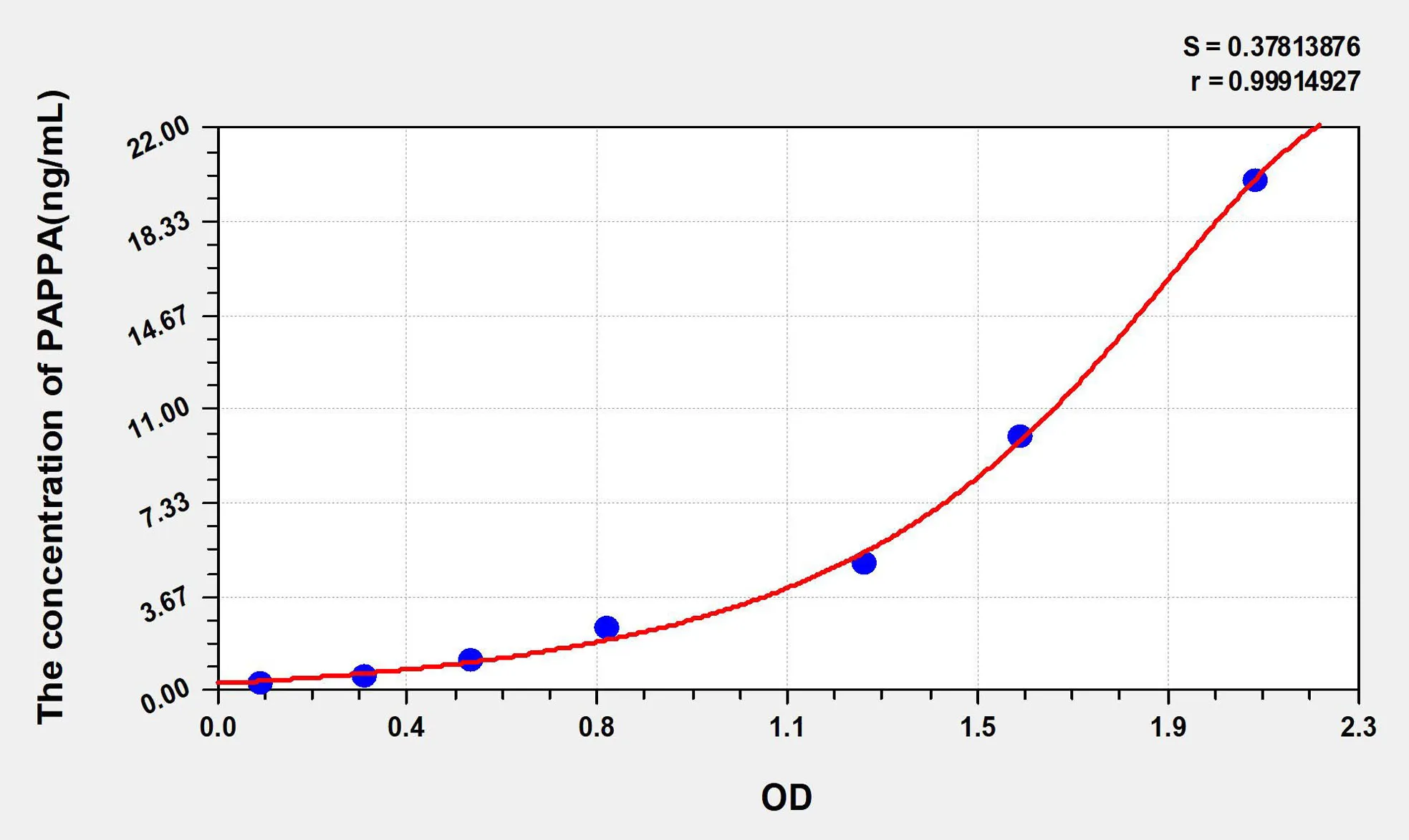 Human PAPPA (Pregnancy Associated Plasma Protein A) ELISA Kit