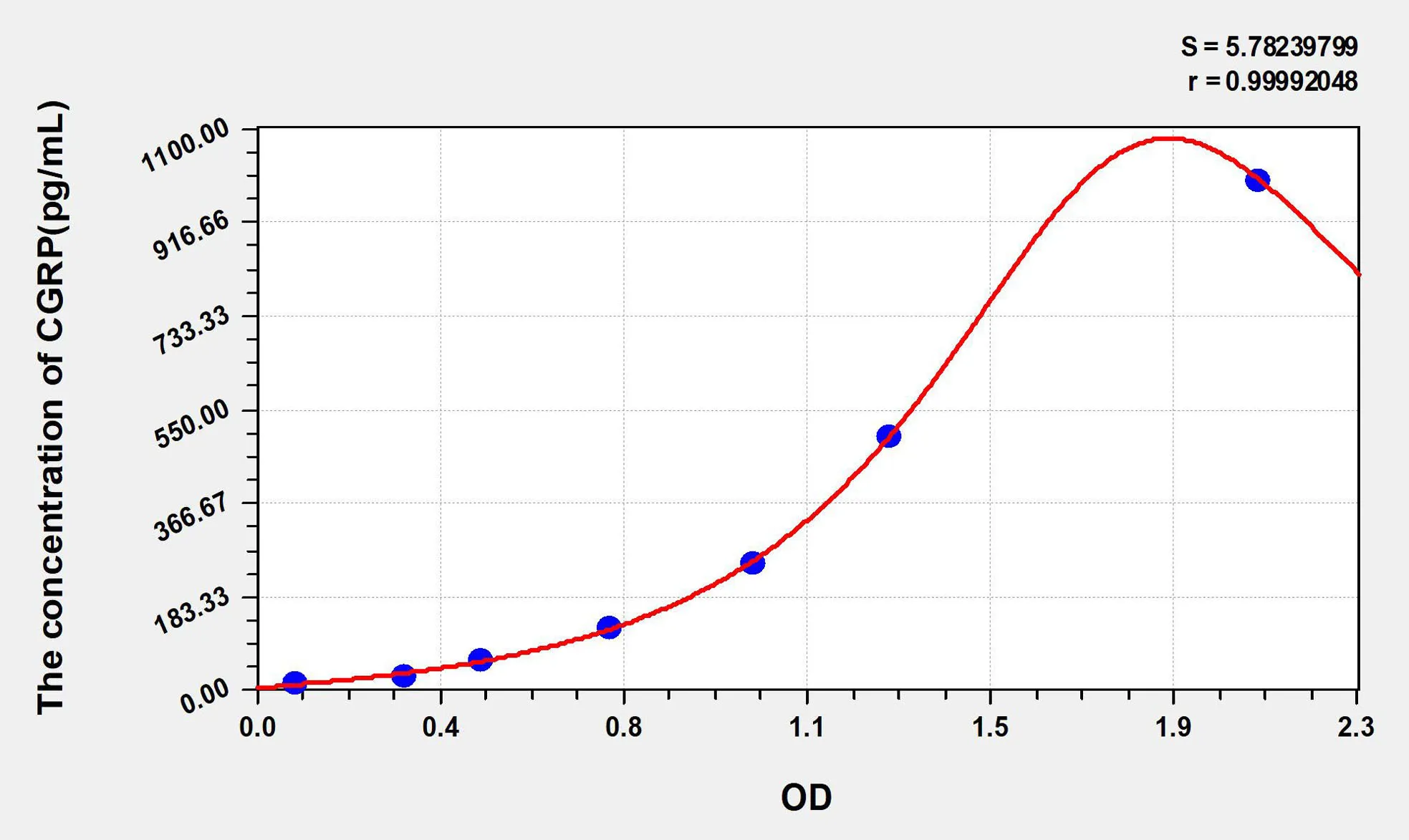 Rat CGRP2 (Calcitonin Gene Related Peptide 2) ELISA Kit