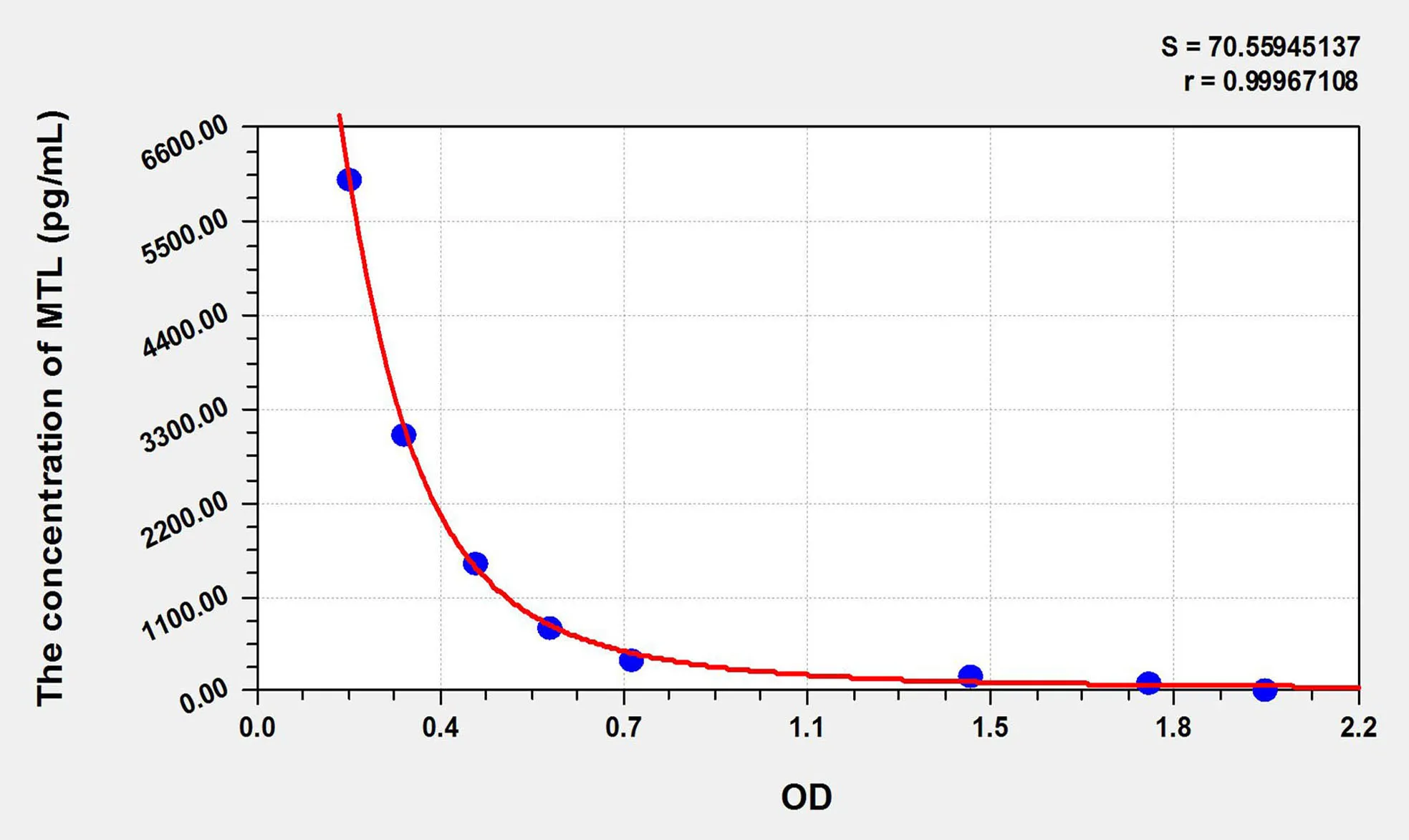 Human MTL (Motilin) ELISA Kit