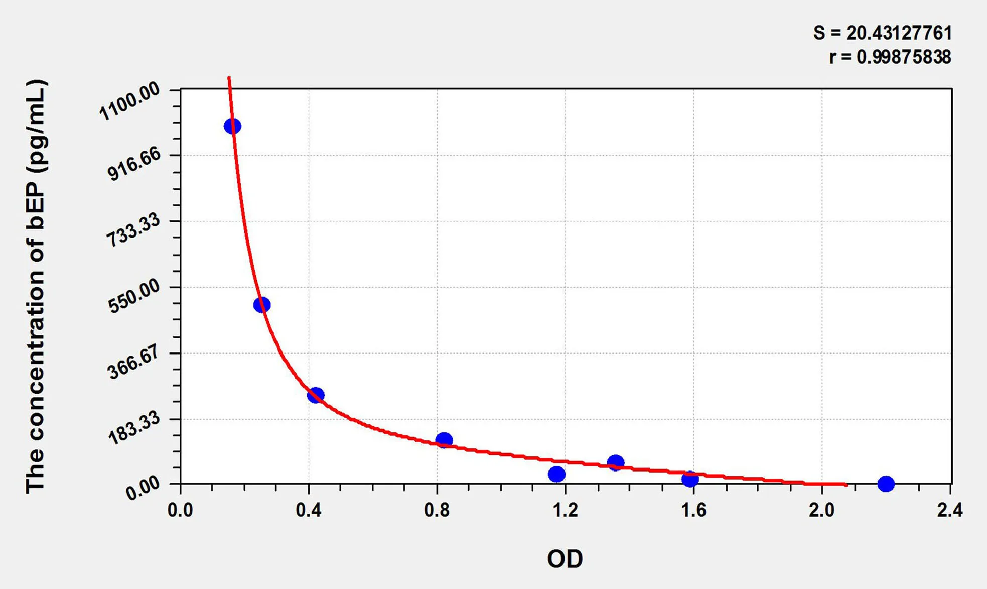 Rat bEP (Beta-Endorphin) ELISA Kit
