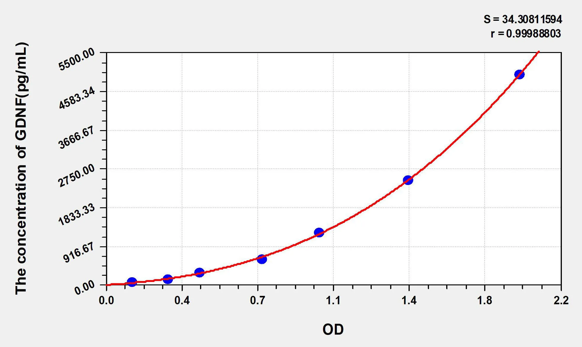 Rat GDNF (Glial Cell Line Derived Neurotrophic Factor) ELISA Kit - image 1