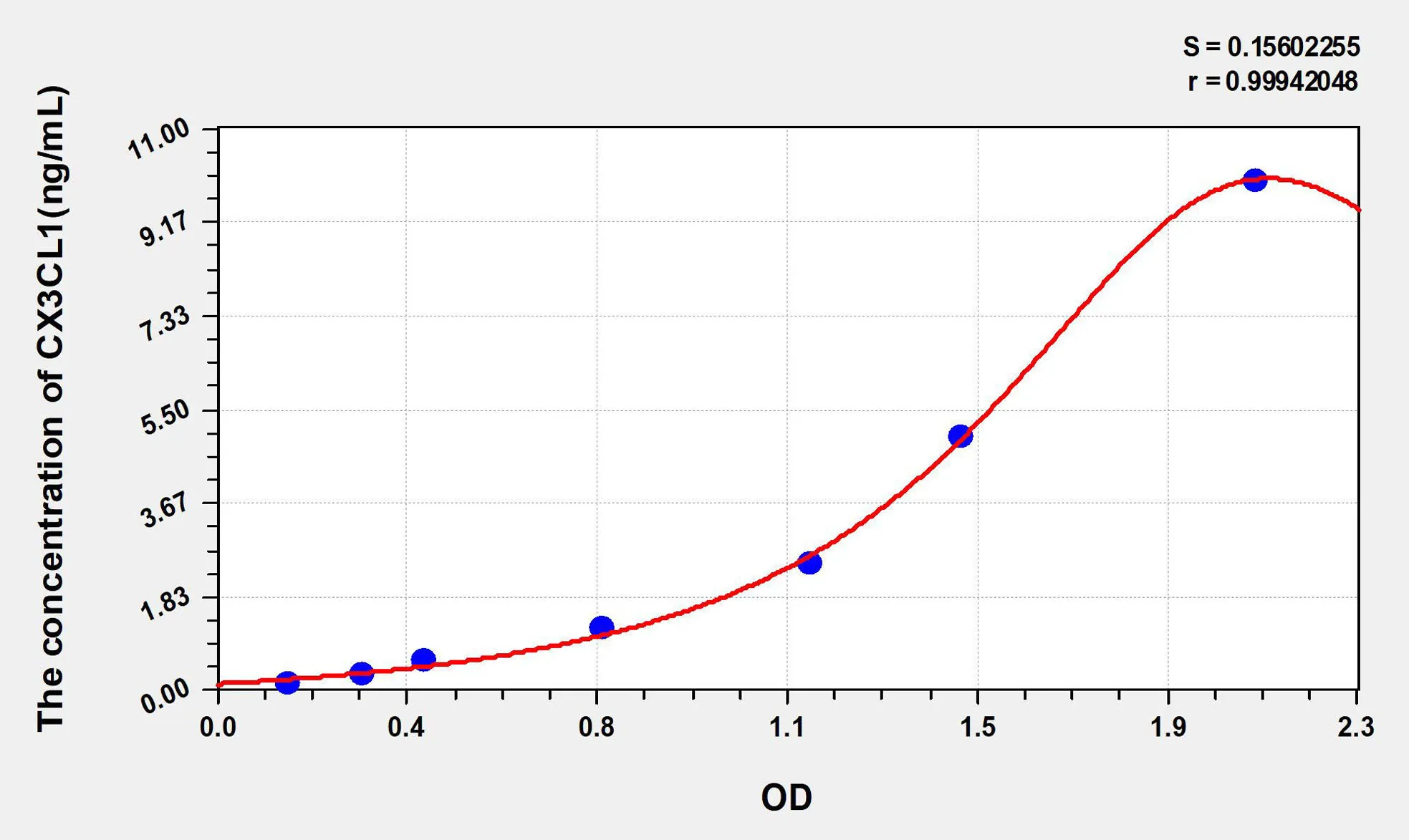 Rat CX3CL1 (Chemokine C-X3-C-Motif Ligand 1) ELISA Kit