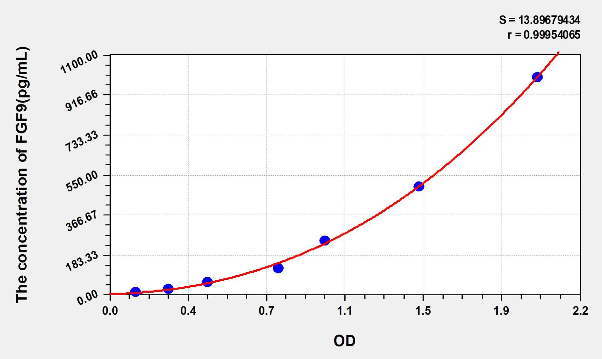 Human FGF9 (Fibroblast Growth Factor 9) ELISA Kit