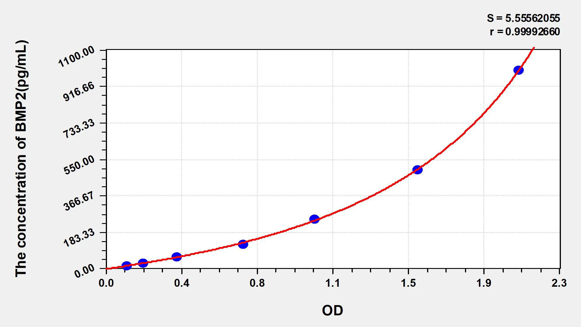 Mouse BMP2 (Bone Morphogenetic Protein 2) ELISA Kit - image 1