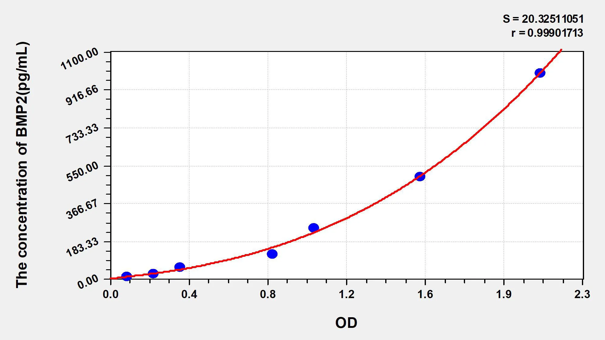 Rat BMP2 (Bone Morphogenetic Protein 2) ELISA Kit - image 1