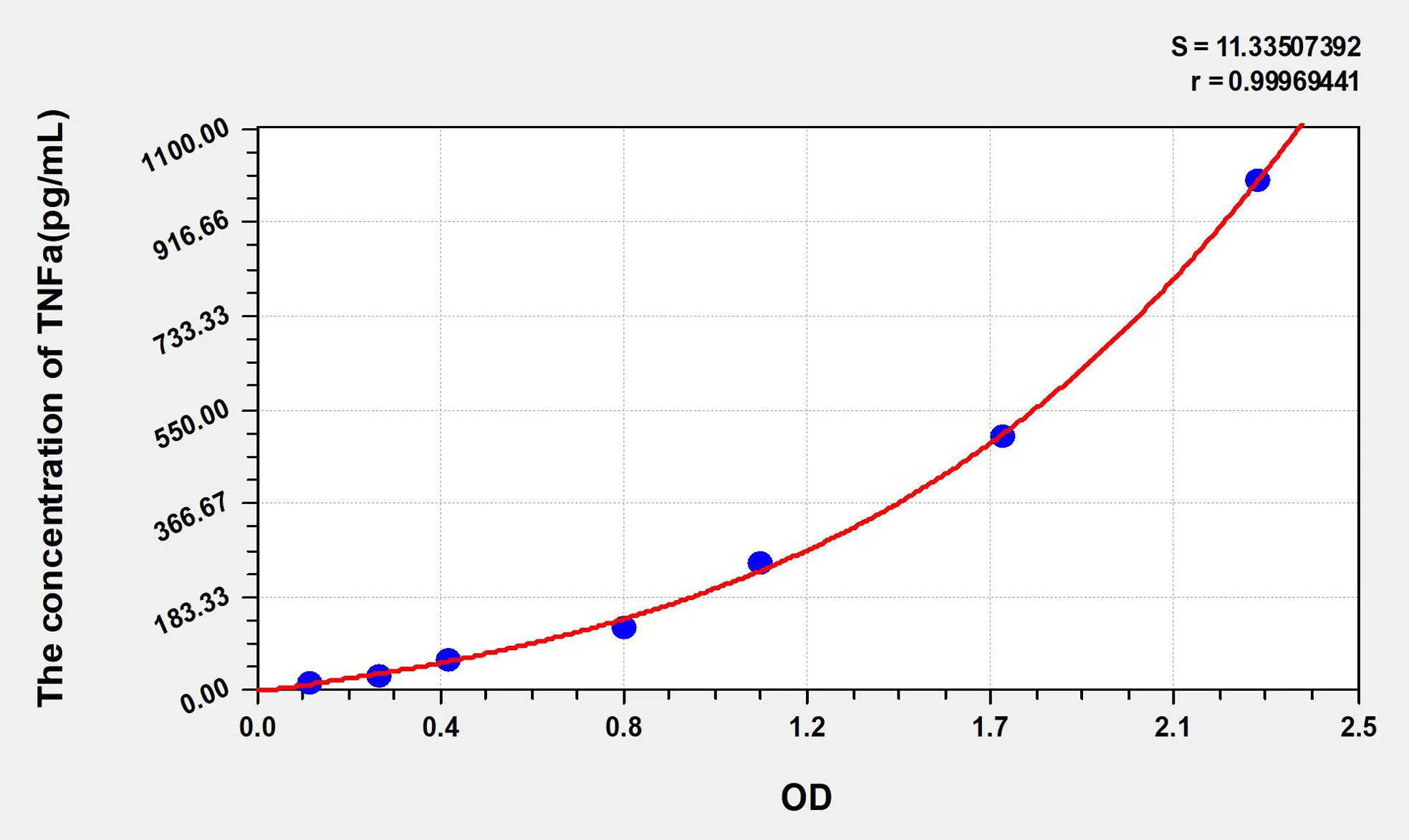 Rat TNFa (Tumor Necrosis Factor Alpha) ELISA Kit - image 1