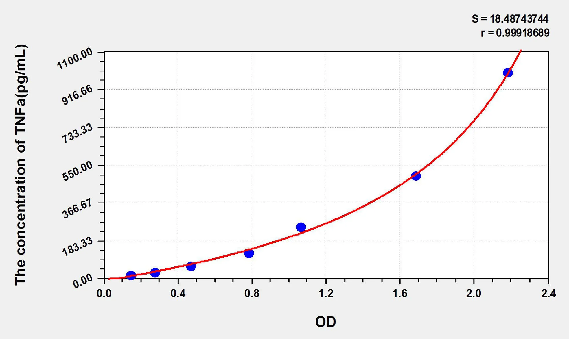 Mouse TNFa (Tumor Necrosis Factor Alpha) ELISA Kit - image 1