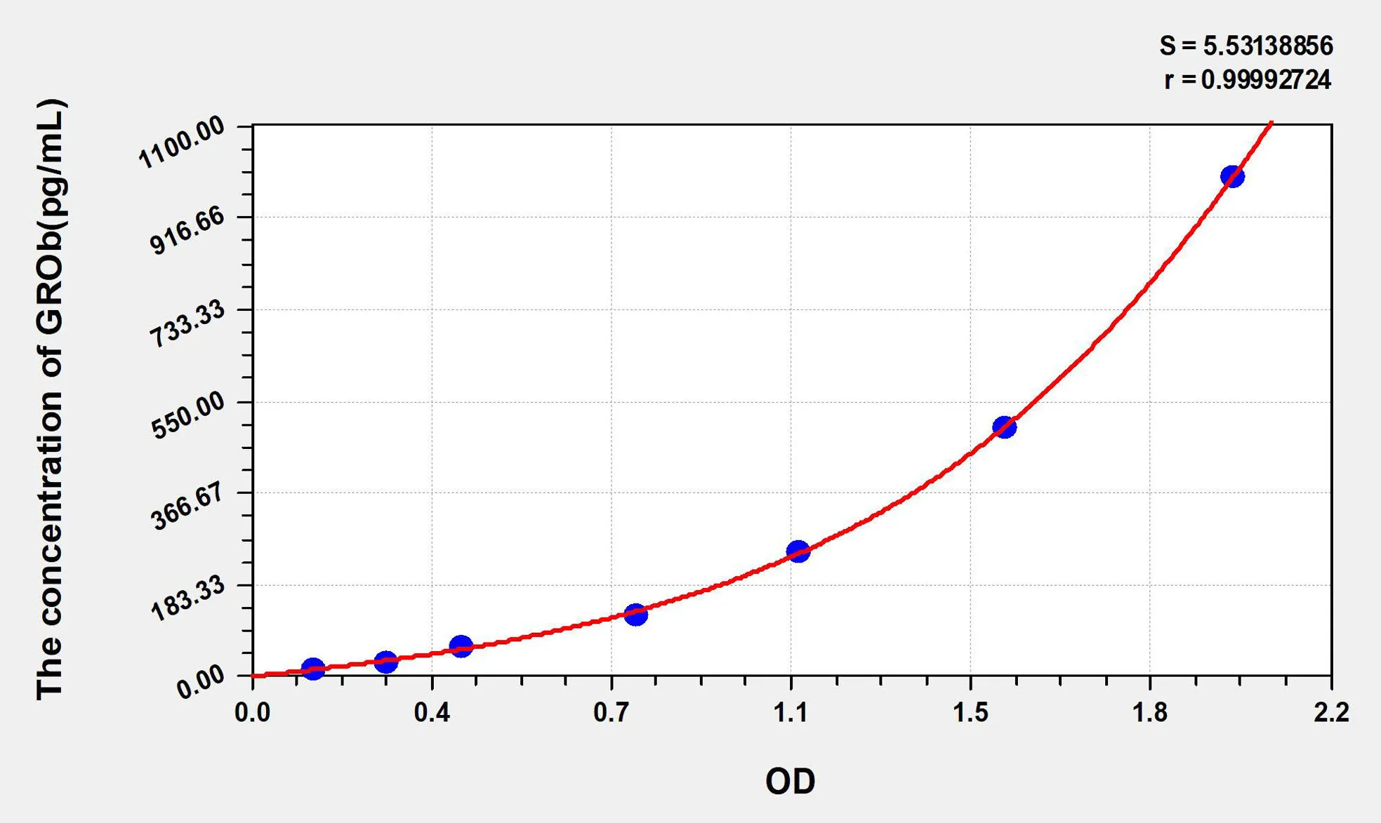 Mouse GROb (Growth Regulated Oncogene Beta) ELISA Kit - image 1