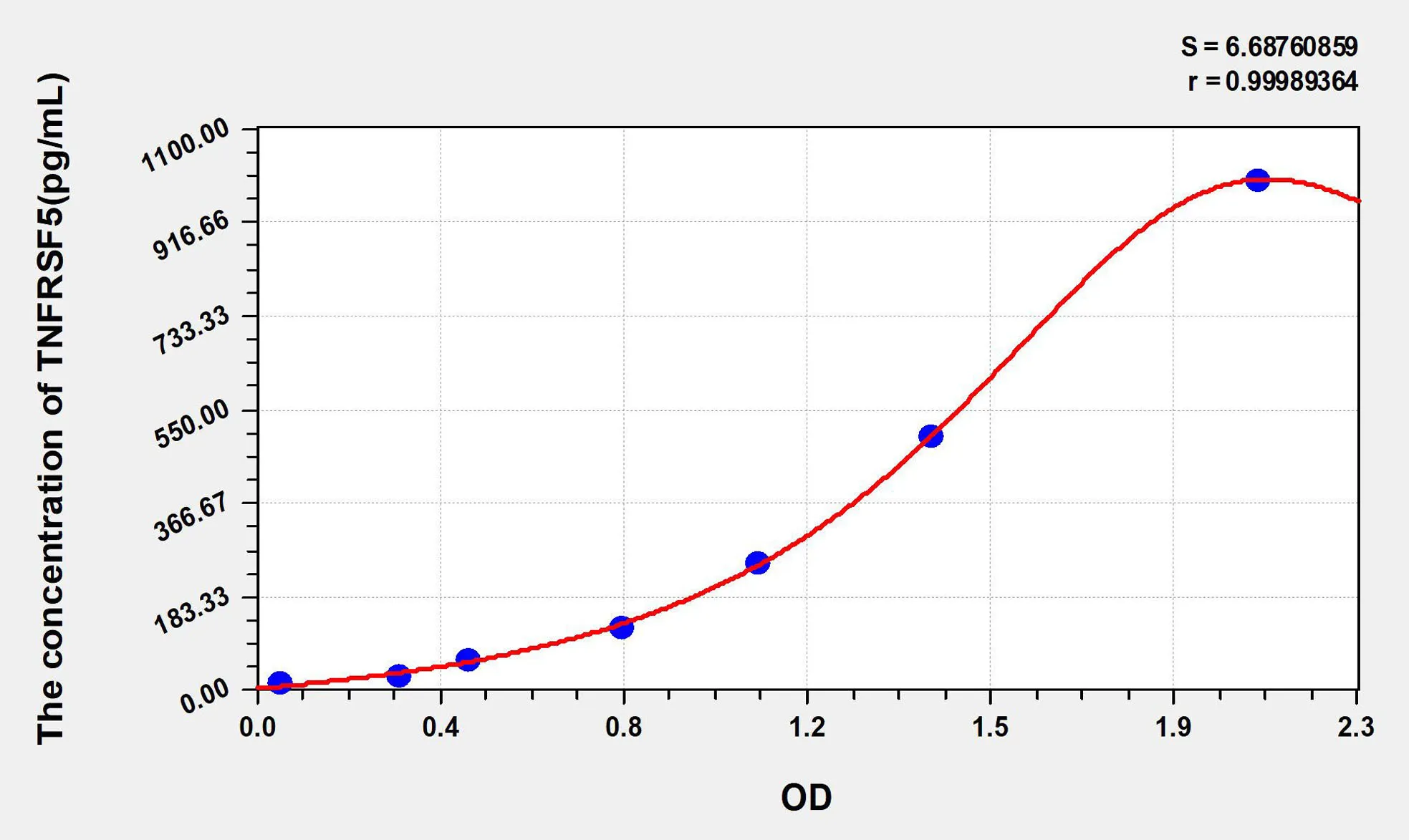 Mouse TNFRSF5 (Tumor Necrosis Factor Receptor Superfamily, Member 5) ELISA Kit