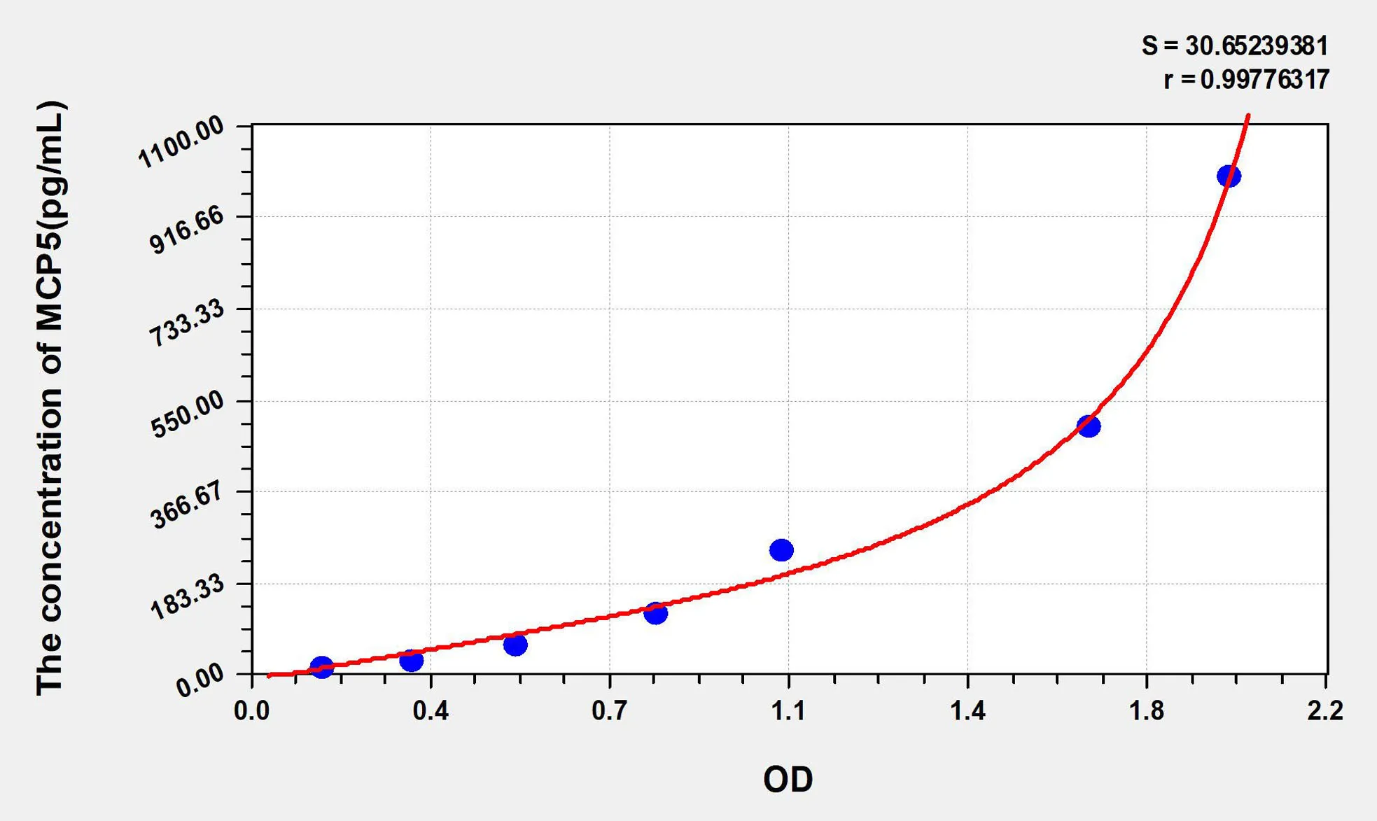 Mouse MCP5 (Monocyte Chemotactic Protein 5) ELISA Kit