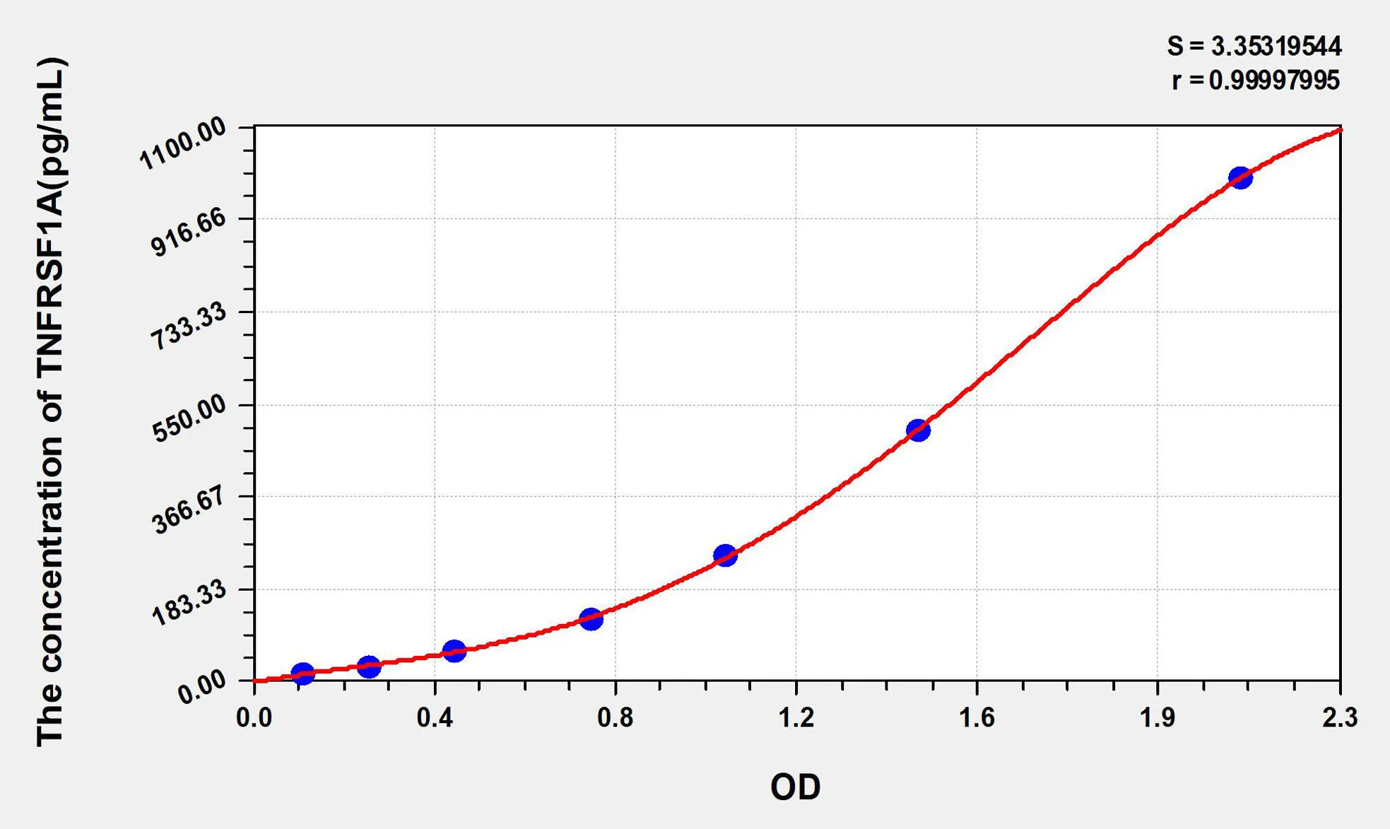Human TNFRSF1A (Tumor Necrosis Factor Receptor Superfamily, Member 1A) ELISA Kit