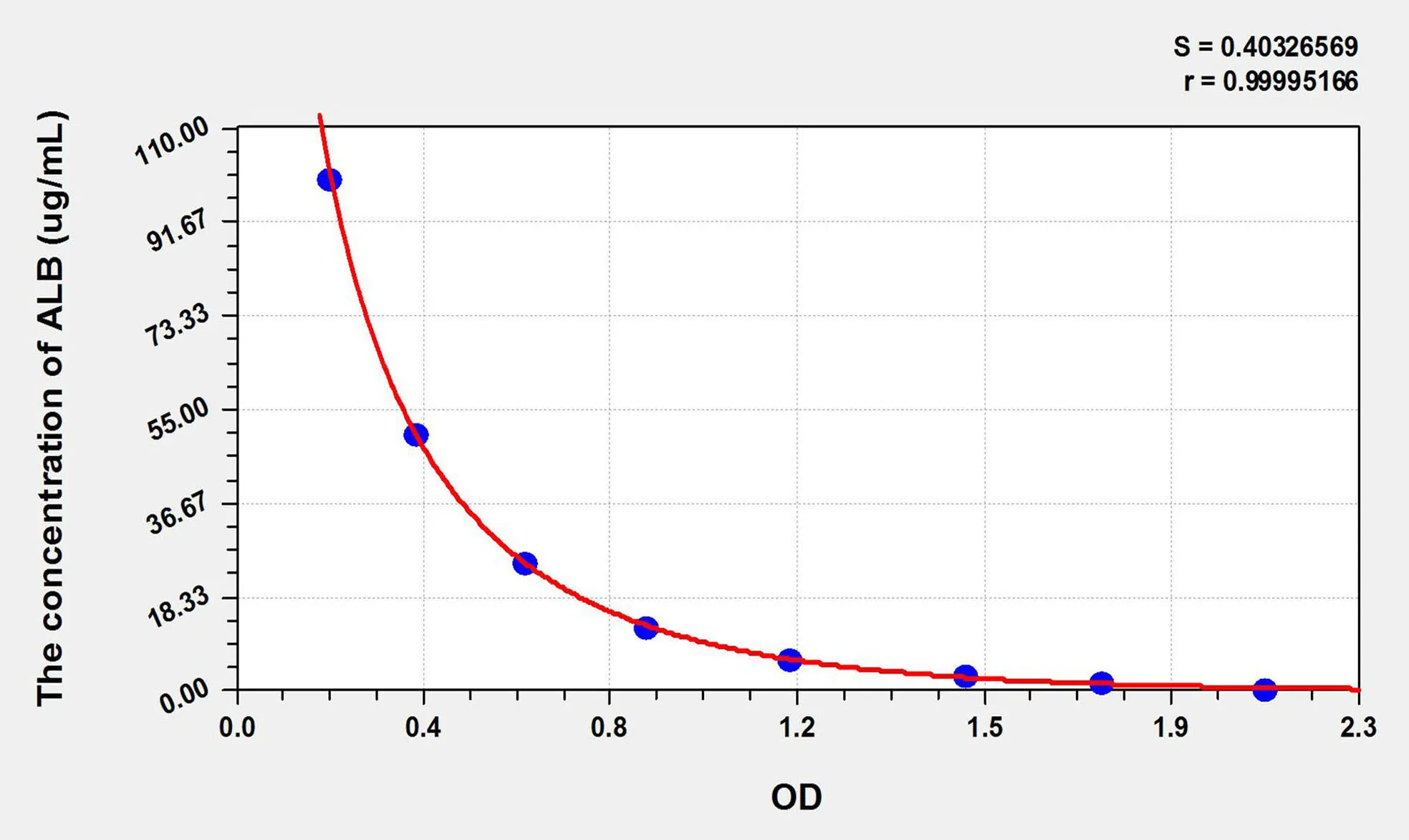 Dog ALB (Albumin) ELISA Kit - image 1