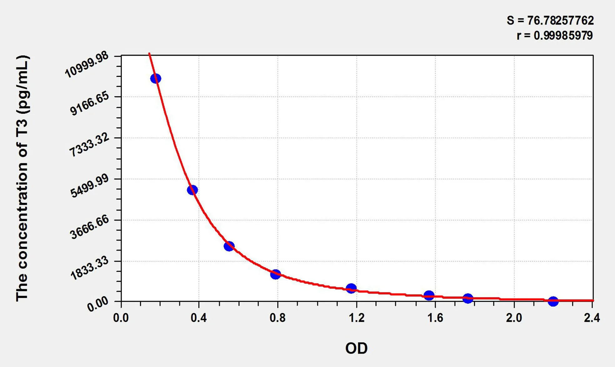 T3 (Triiodothyronine) ELISA Kit