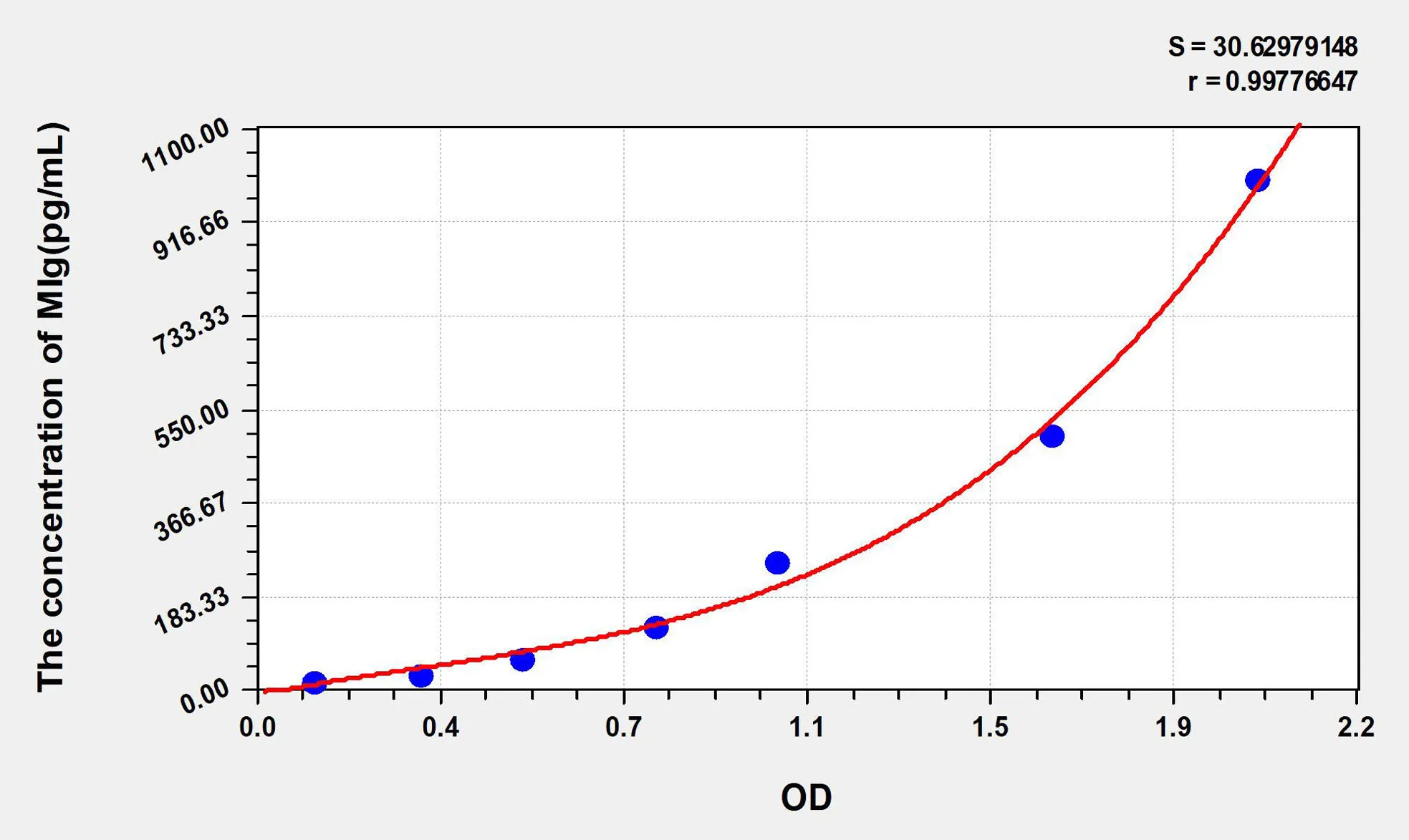 Mouse MIg (Monokine Induced By Interferon Gamma) ELISA Kit
