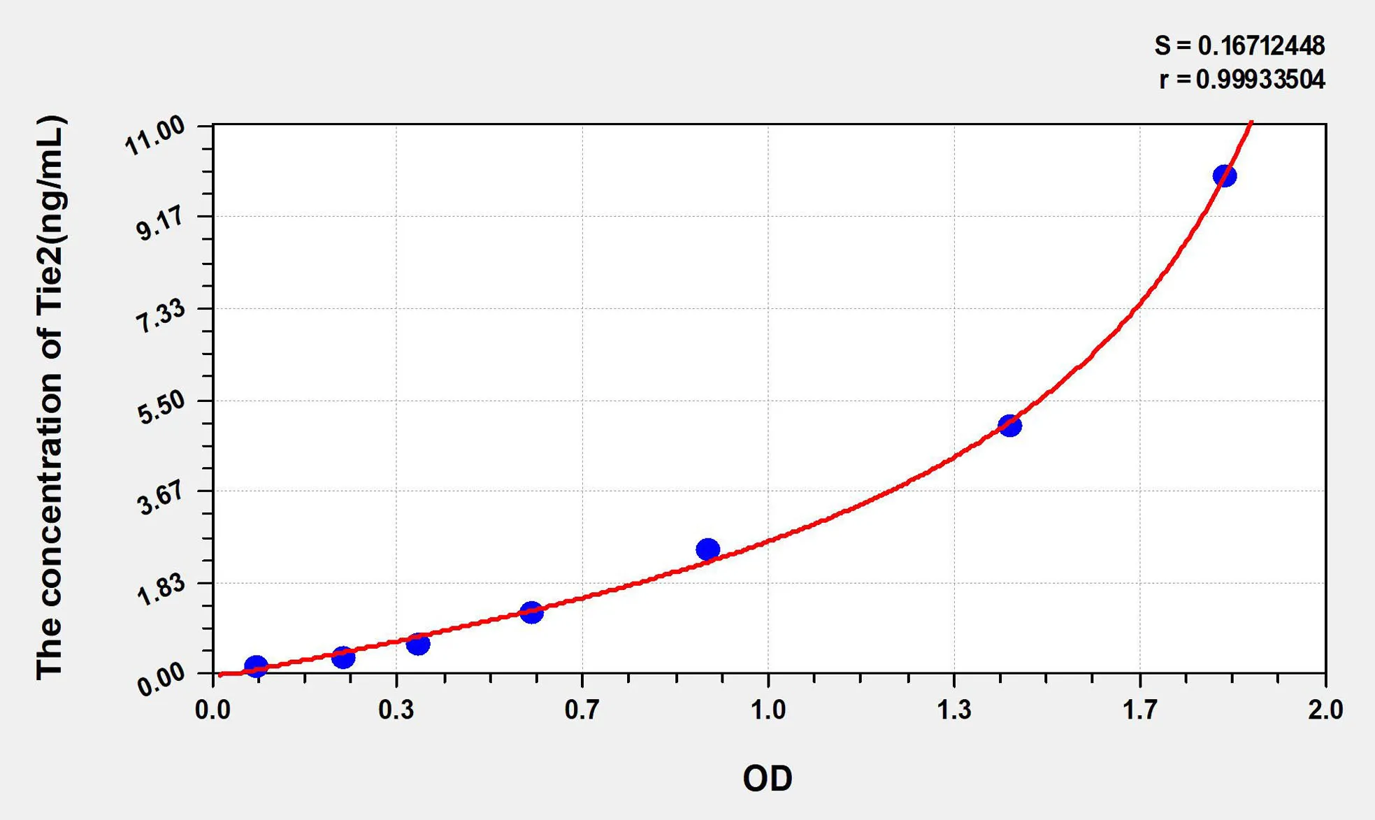 Mouse Tie2 (TEK Tyrosine Kinase, Endothelial) ELISA Kit - image 1