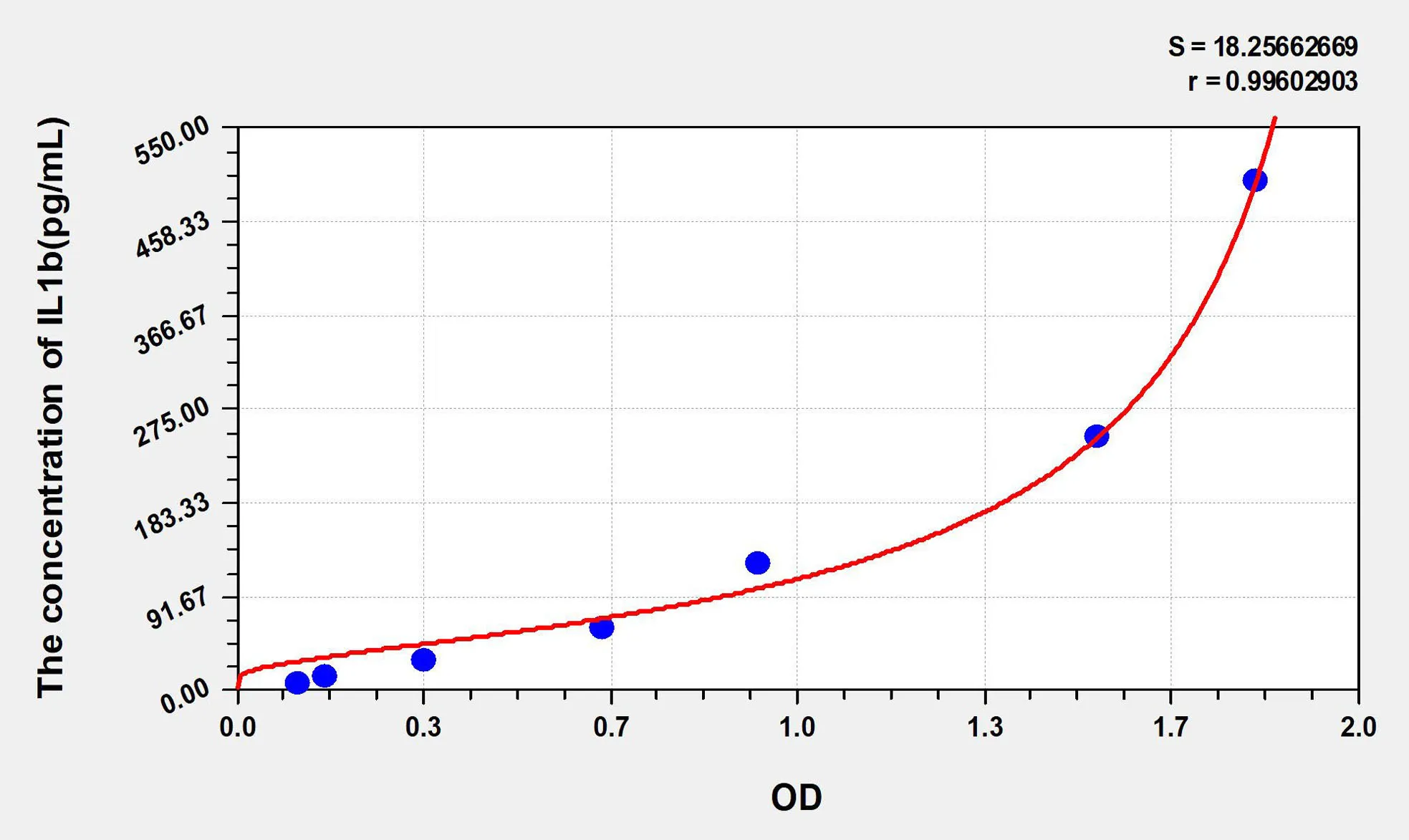 Dog IL1b (Interleukin 1 Beta) ELISA Kit