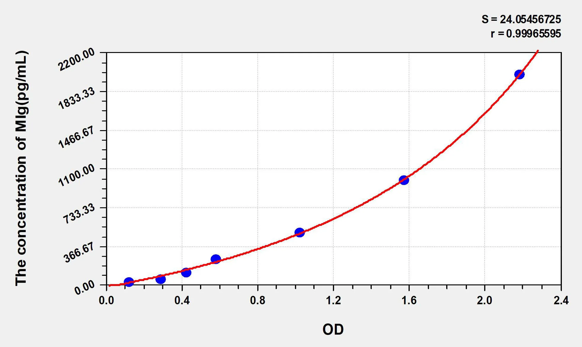 Human MIg (Monokine Induced By Interferon Gamma) ELISA Kit