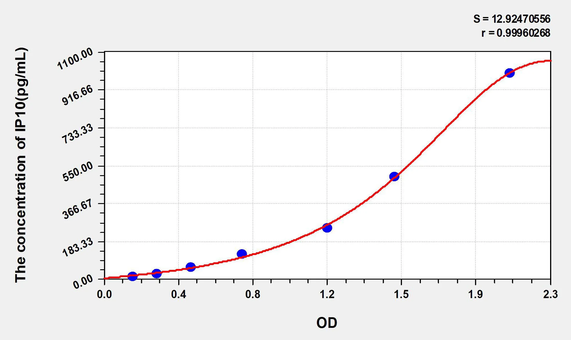Mouse IP10 (Interferon Gamma Induced Protein 10kDa) ELISA Kit