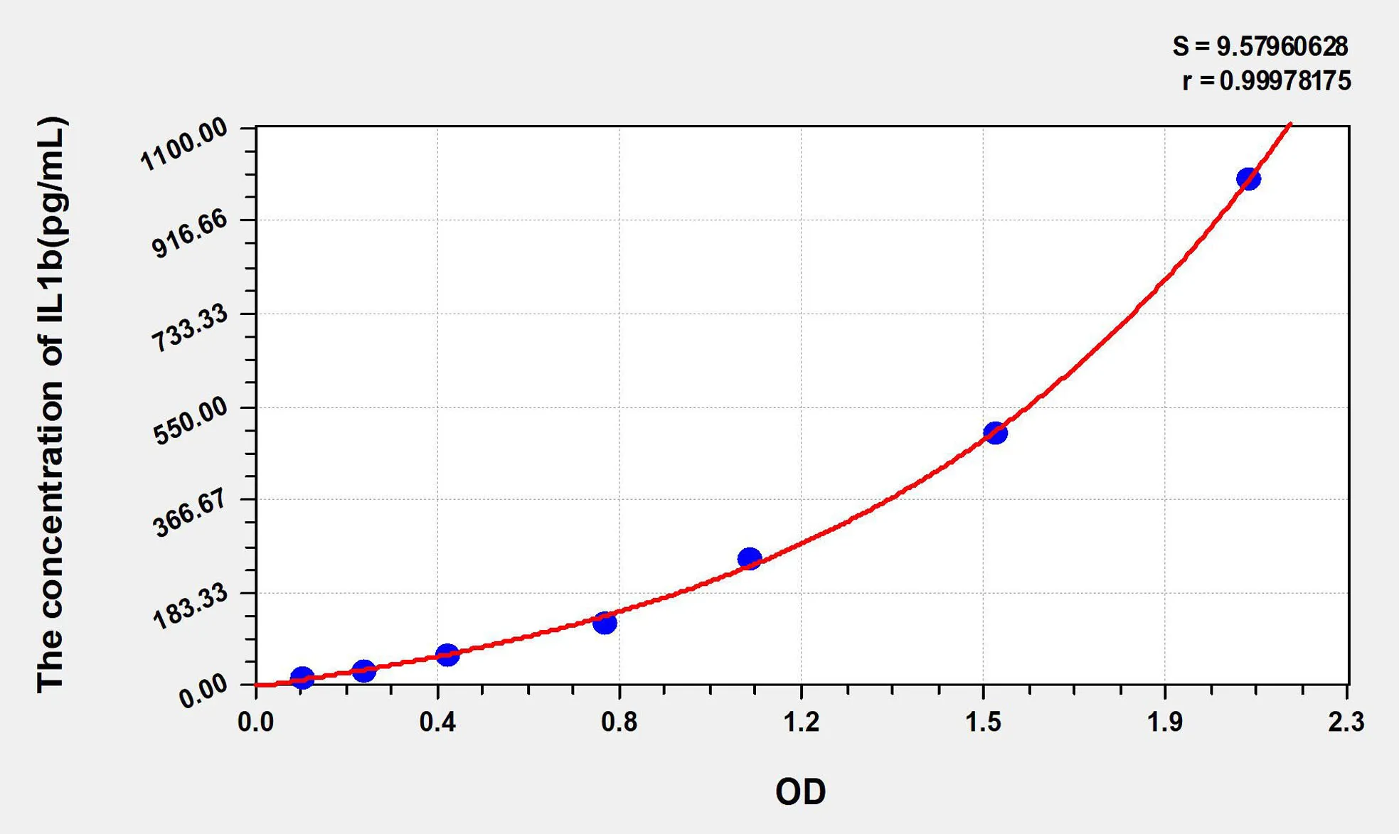 Rat IL1b (Interleukin 1 Beta) ELISA Kit - image 1