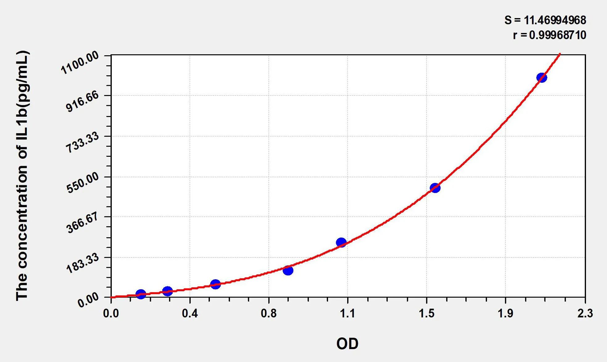 Mouse IL1b (Interleukin 1 Beta) ELISA Kit - image 1