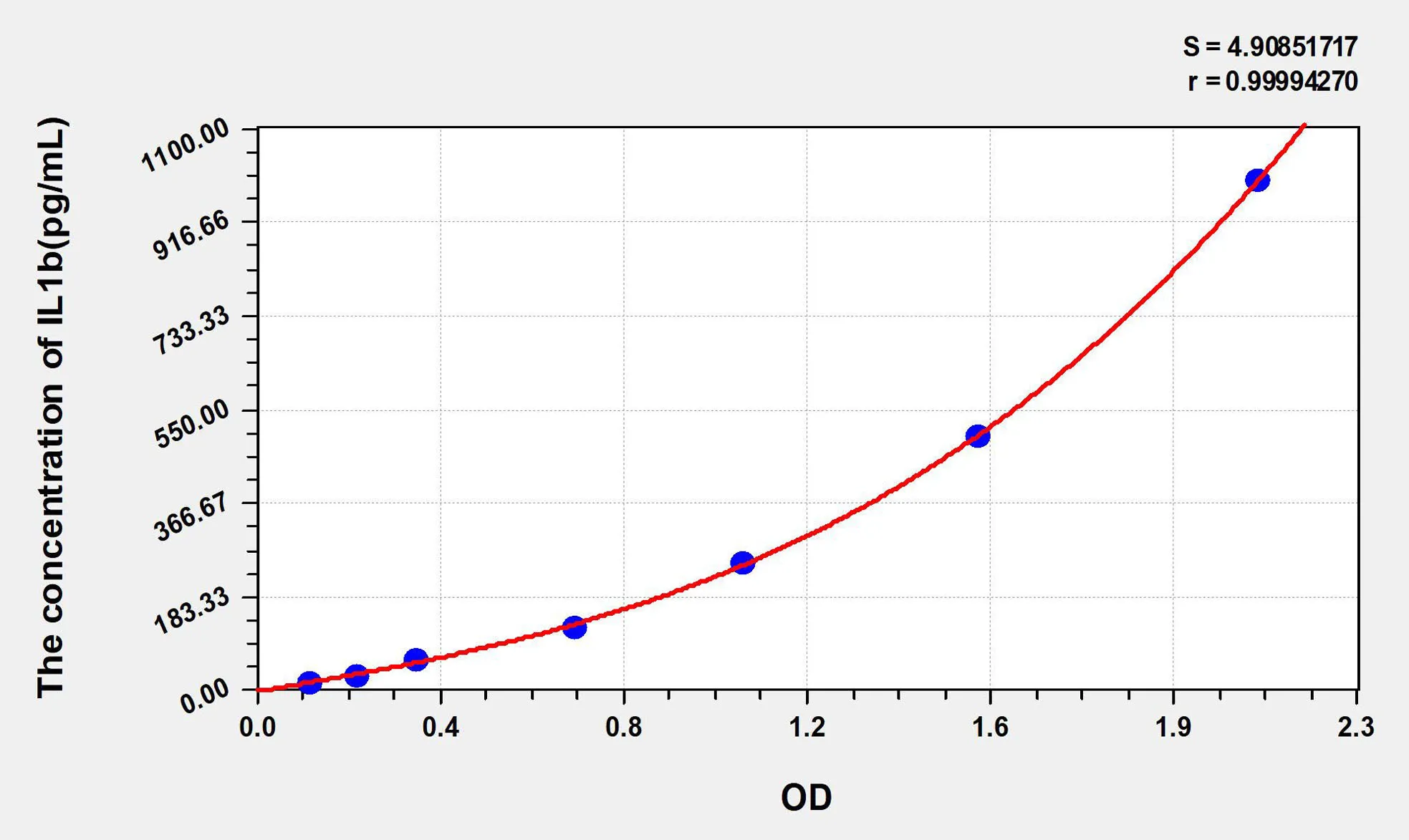 Human IL1b (Interleukin 1 Beta) ELISA Kit