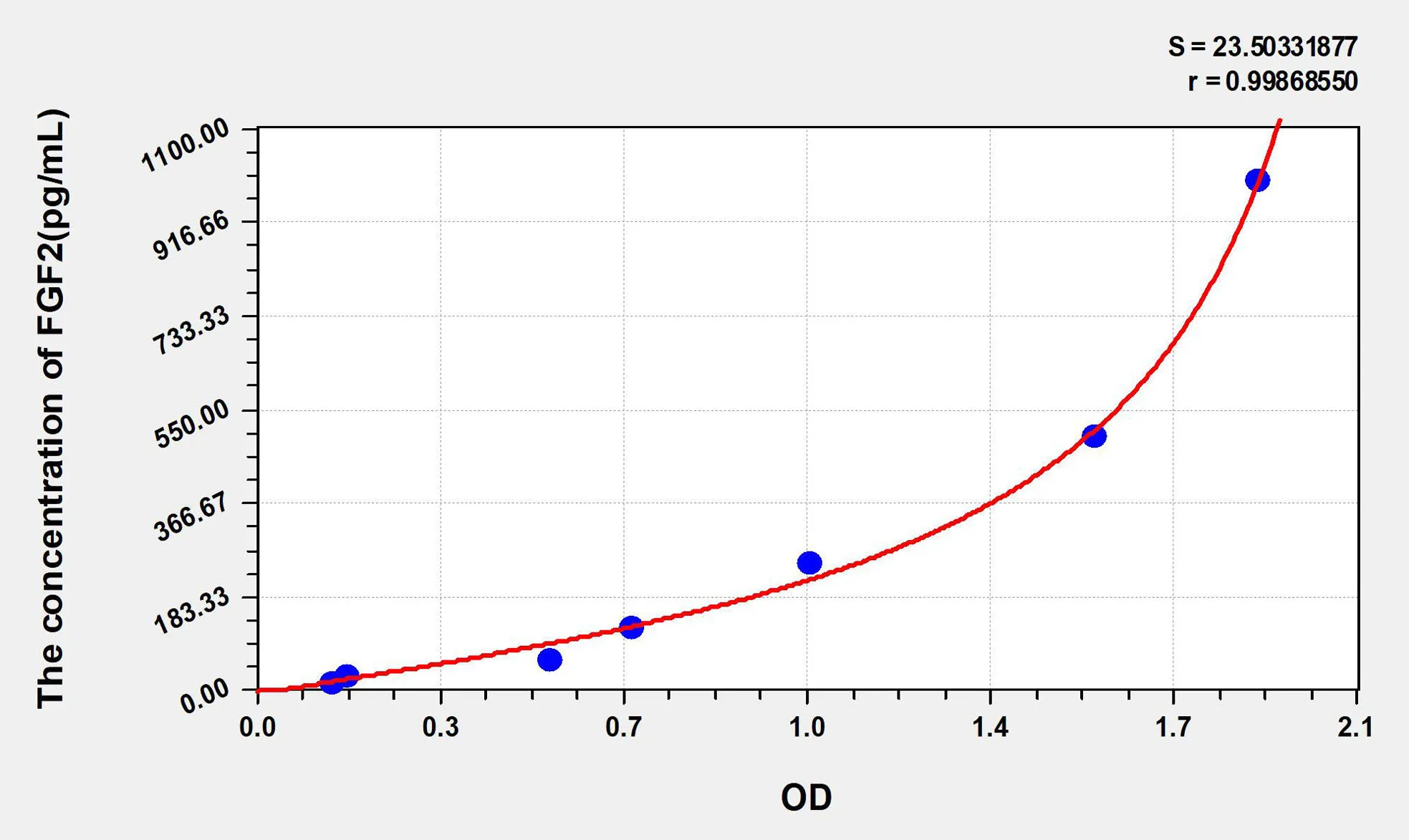 Human FGF2 (Fibroblast Growth Factor 2, Basic) ELISA Kit - image 1
