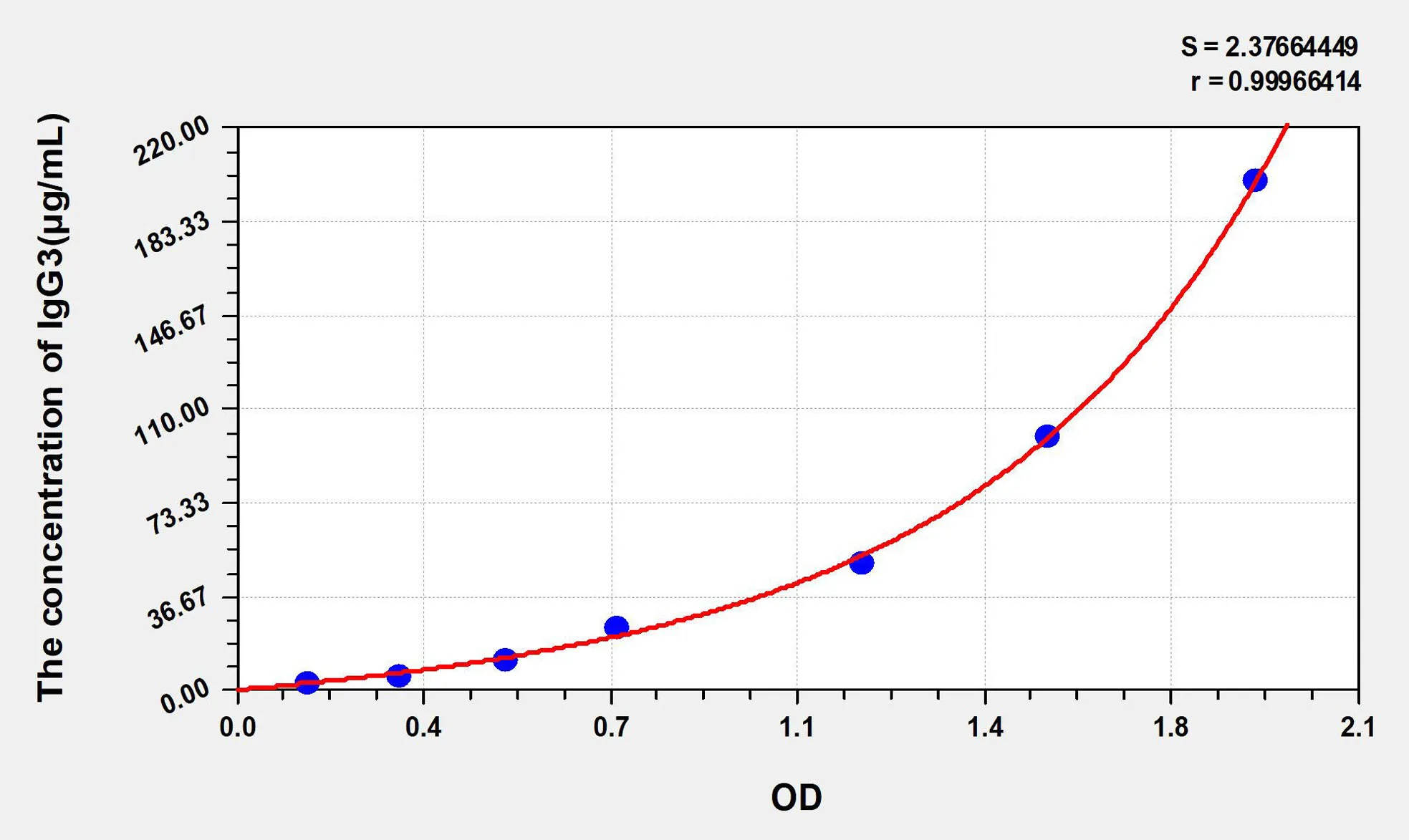 Human IgG3 (Immunoglobulin G3) ELISA Kit - image 1
