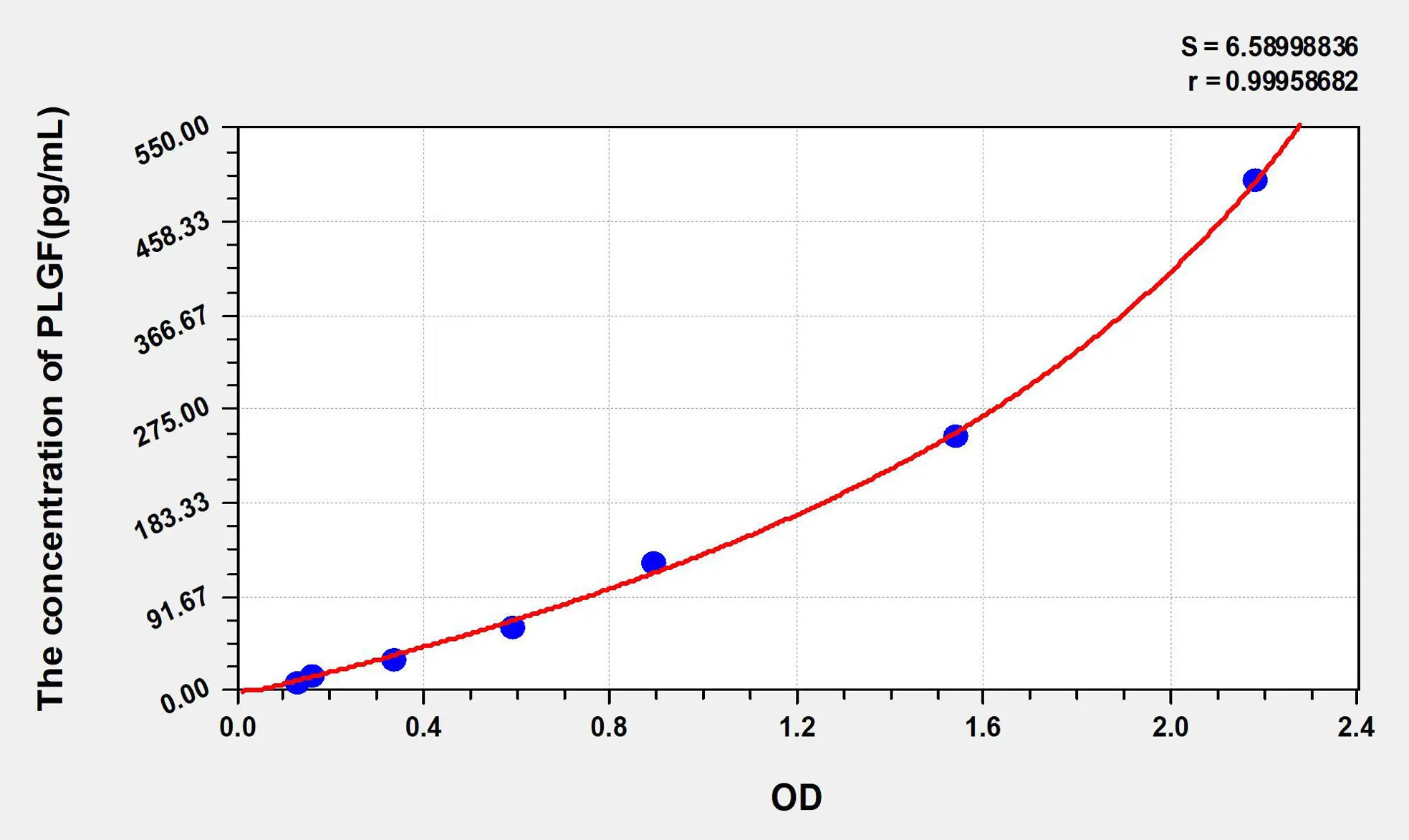 Mouse PLGF (Placenta Growth Factor) ELISA Kit