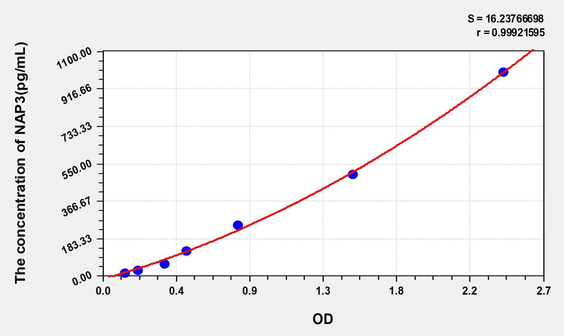 Mouse GROa/CXCL1 (Growth Regulated Oncogene Alpha) ELISA Kit